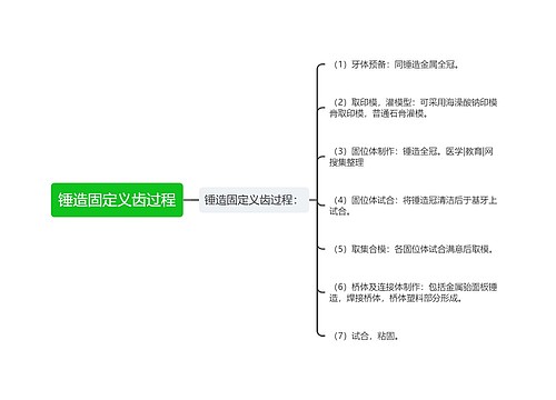 锤造固定义齿过程