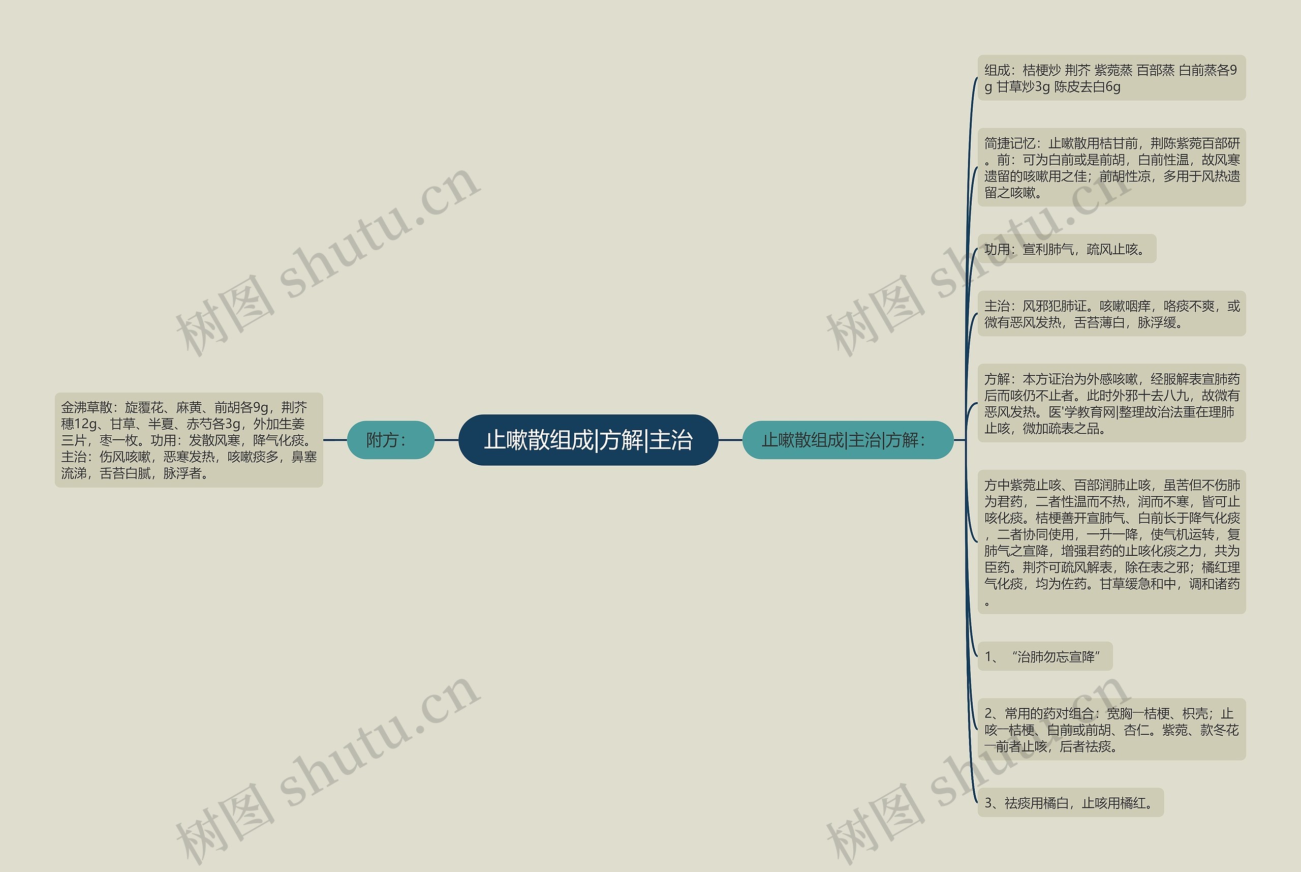 止嗽散组成|方解|主治