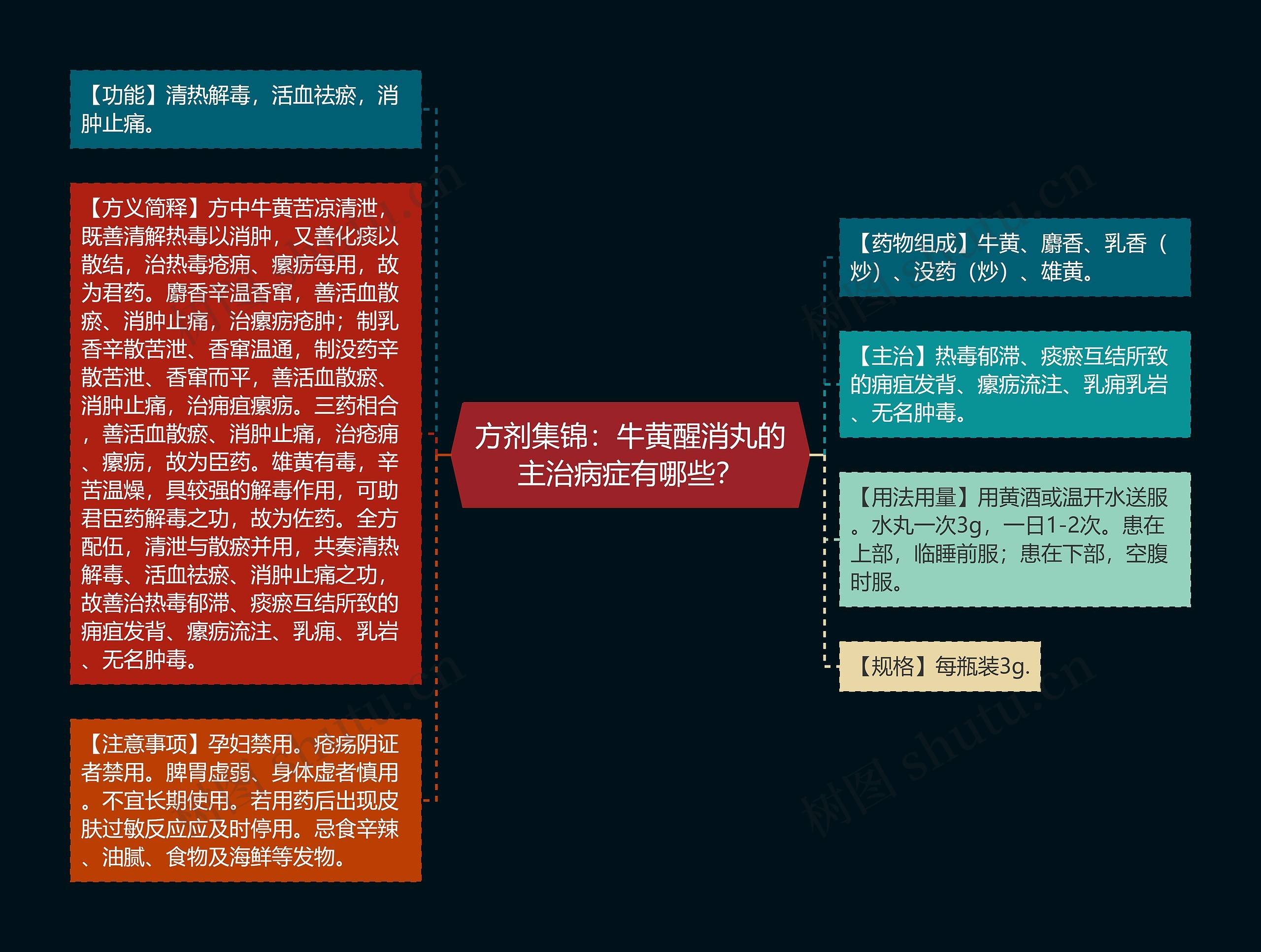 方剂集锦：牛黄醒消丸的主治病症有哪些？思维导图