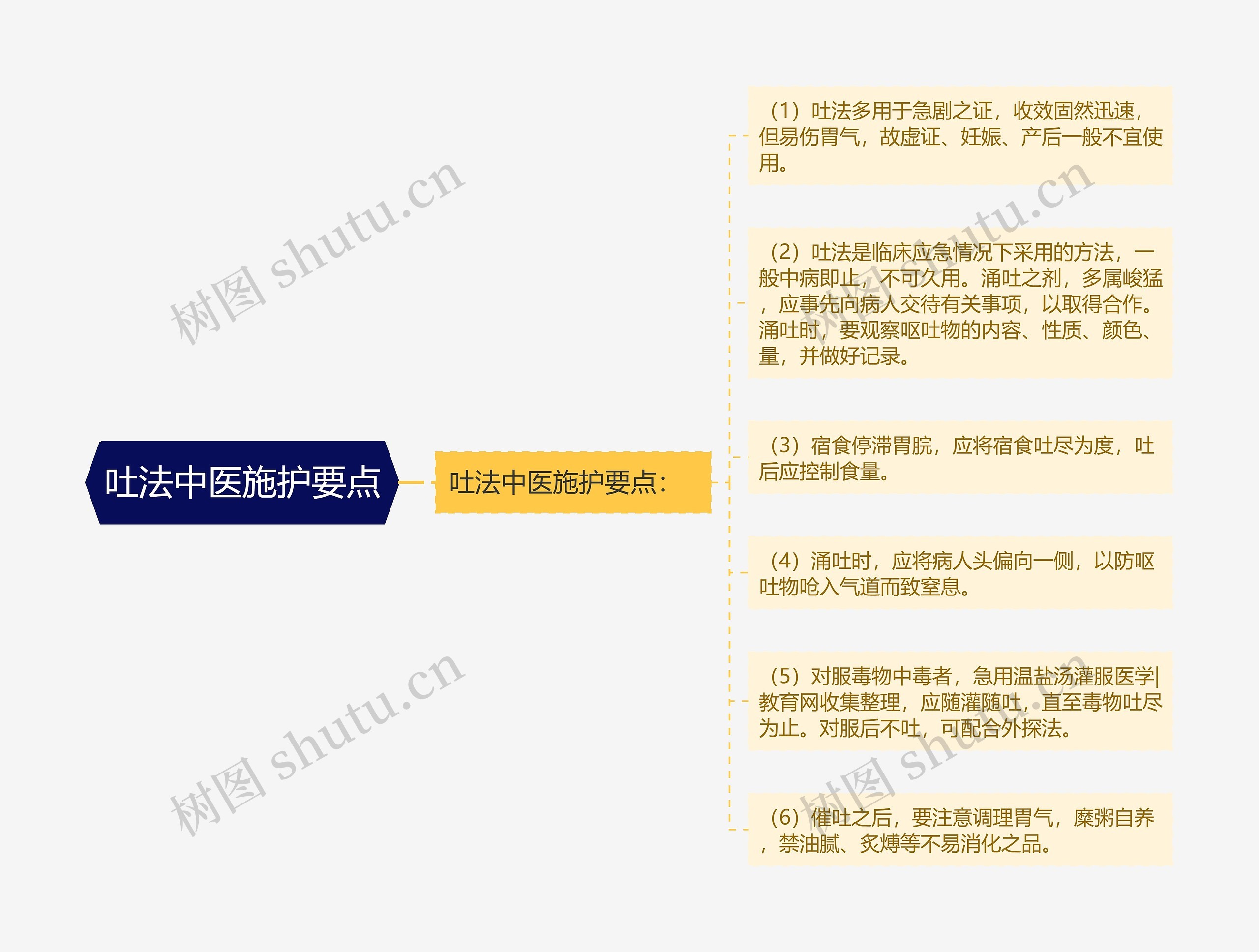 吐法中医施护要点 吐法中医施护要点