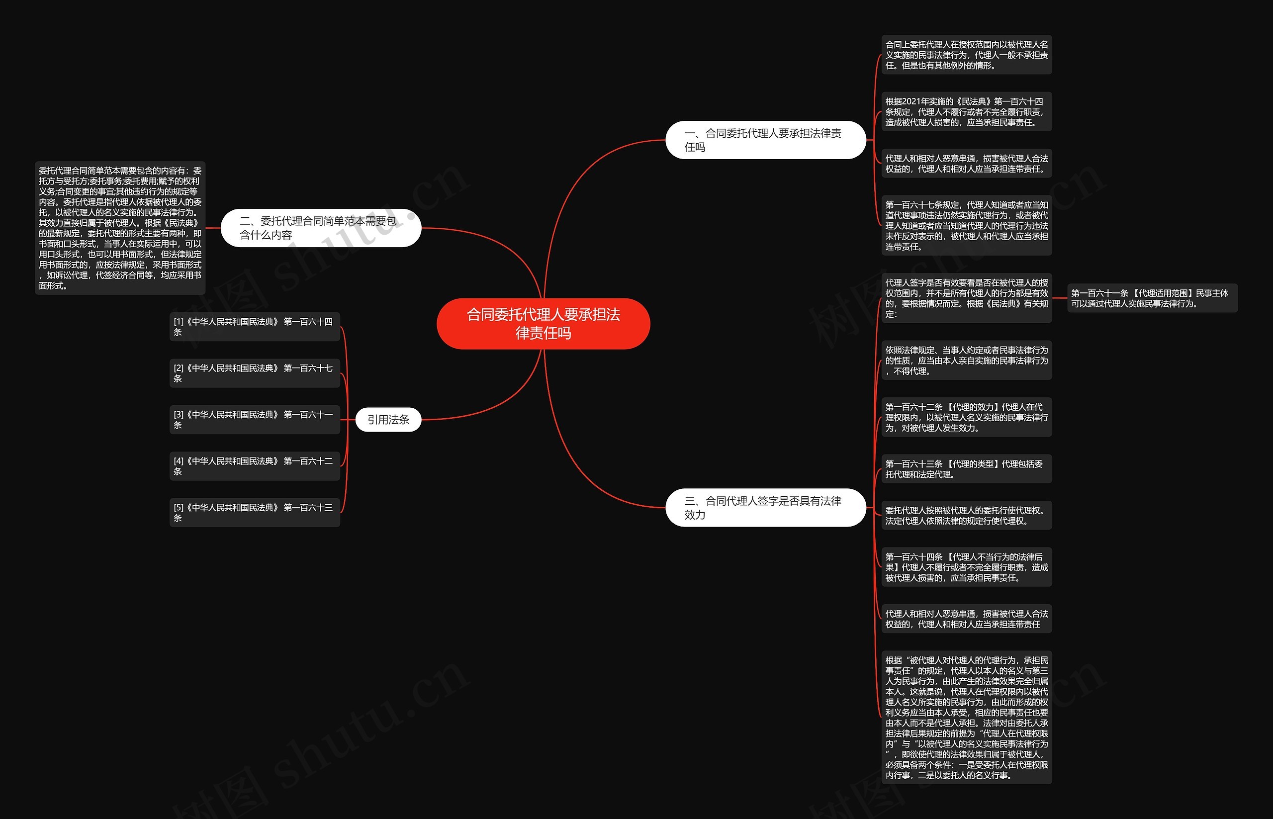 合同委托代理人要承担法律责任吗思维导图