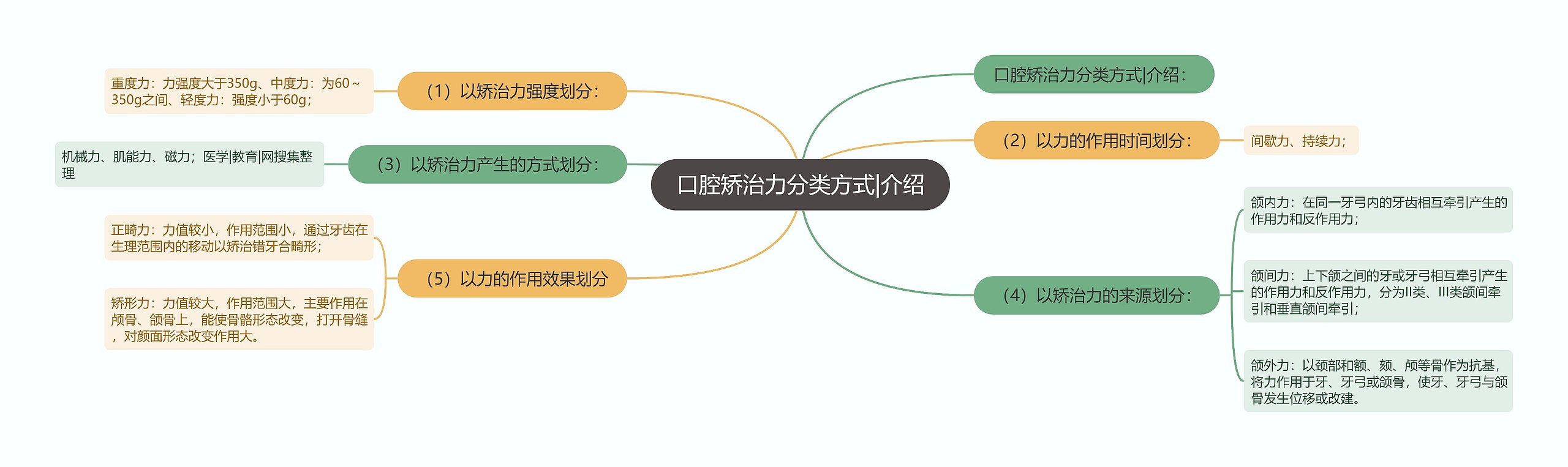 口腔矫治力分类方式|介绍