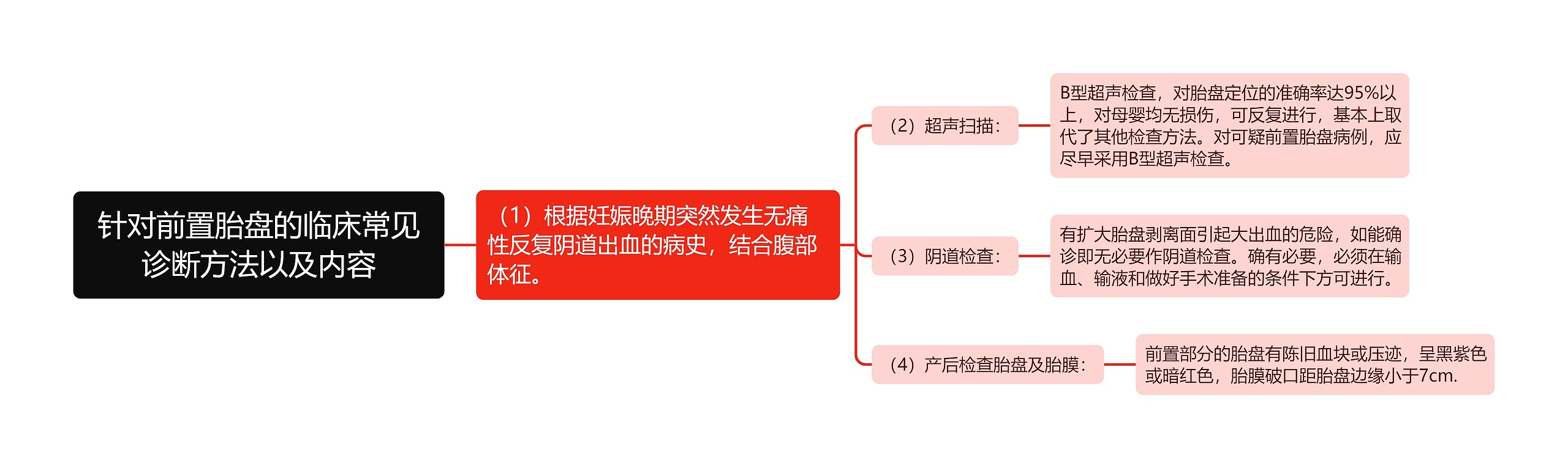 针对前置胎盘的临床常见诊断方法以及内容思维导图