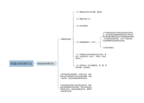 阴道炎的诊断方法