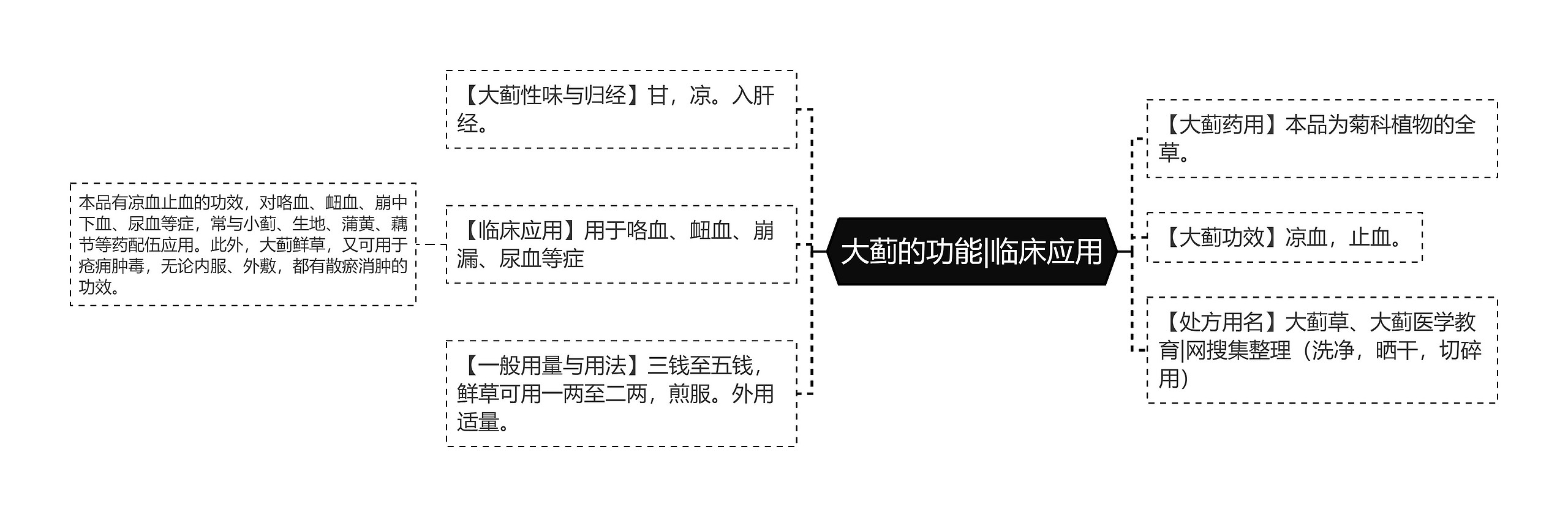 大蓟的功能|临床应用思维导图