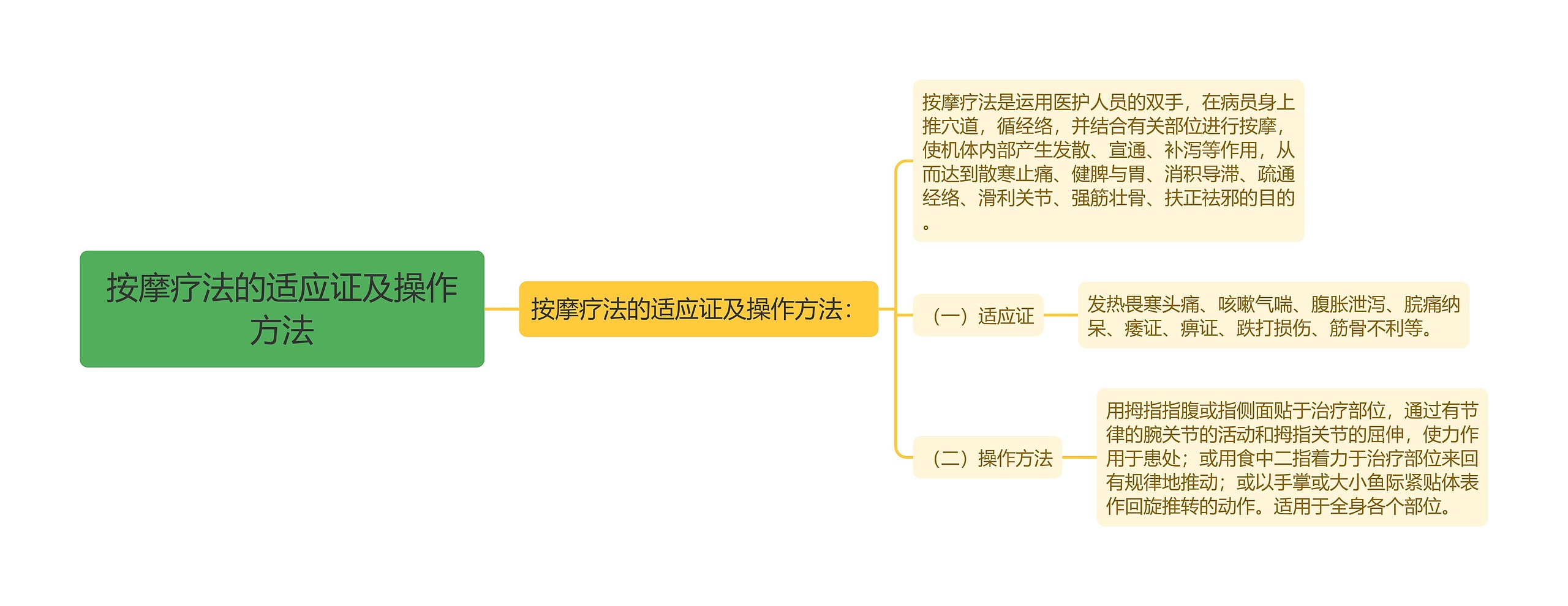 按摩疗法的适应证及操作方法思维导图