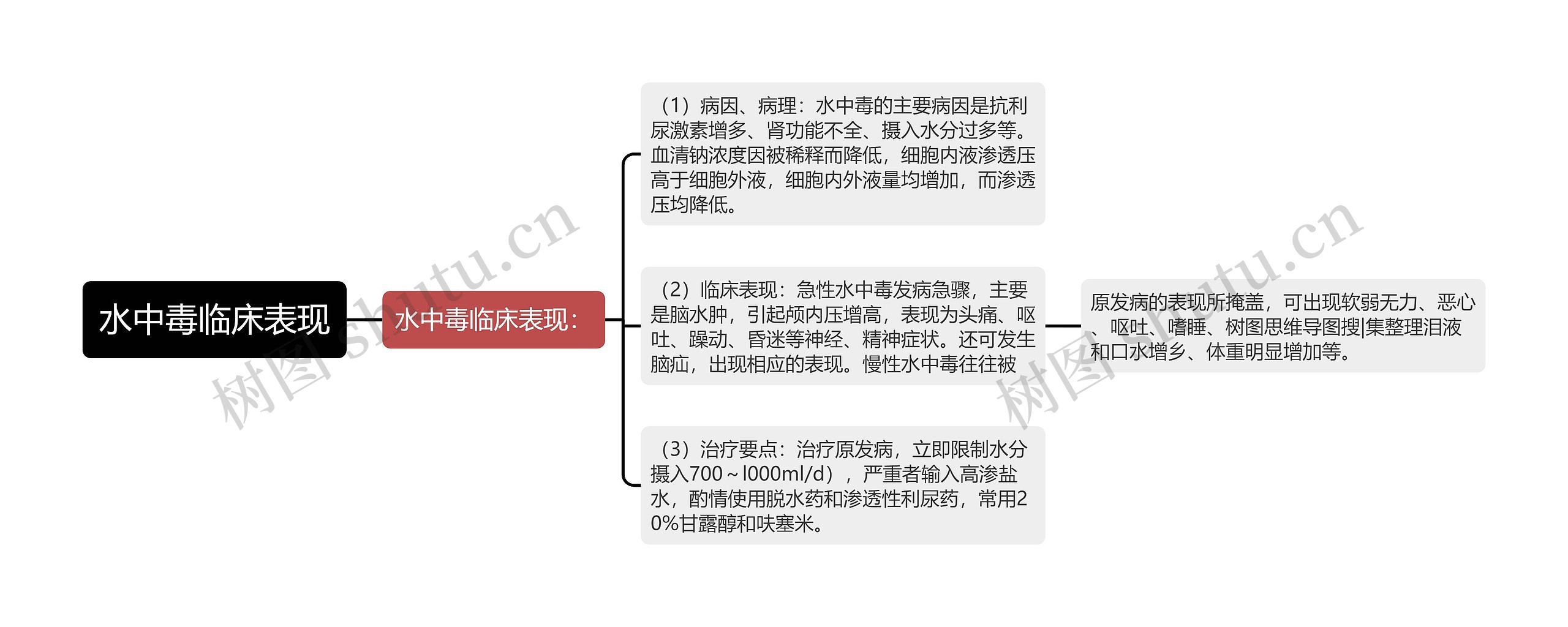 水中毒临床表现思维导图