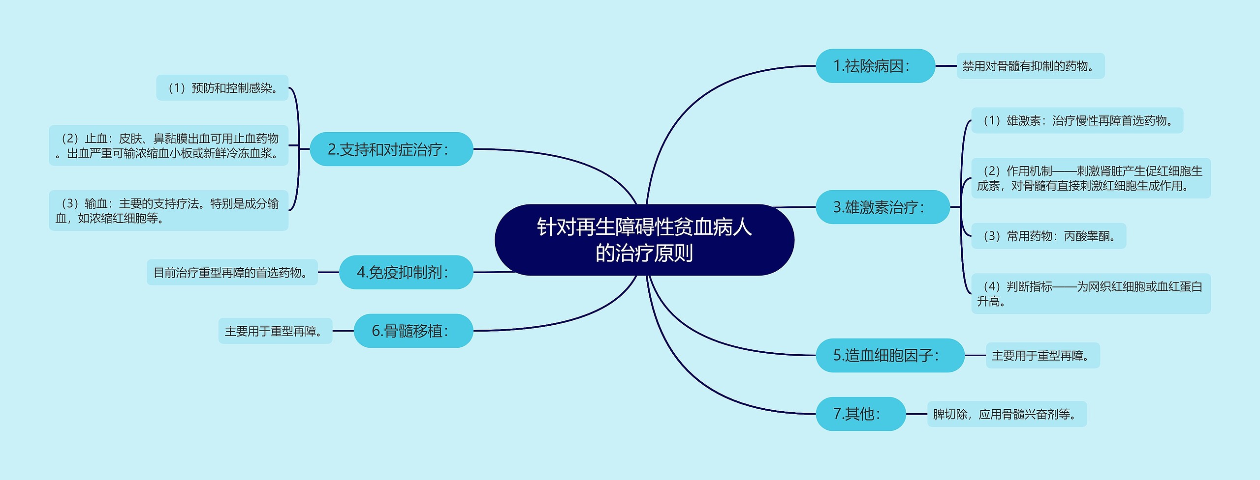 针对再生障碍性贫血病人的治疗原则思维导图