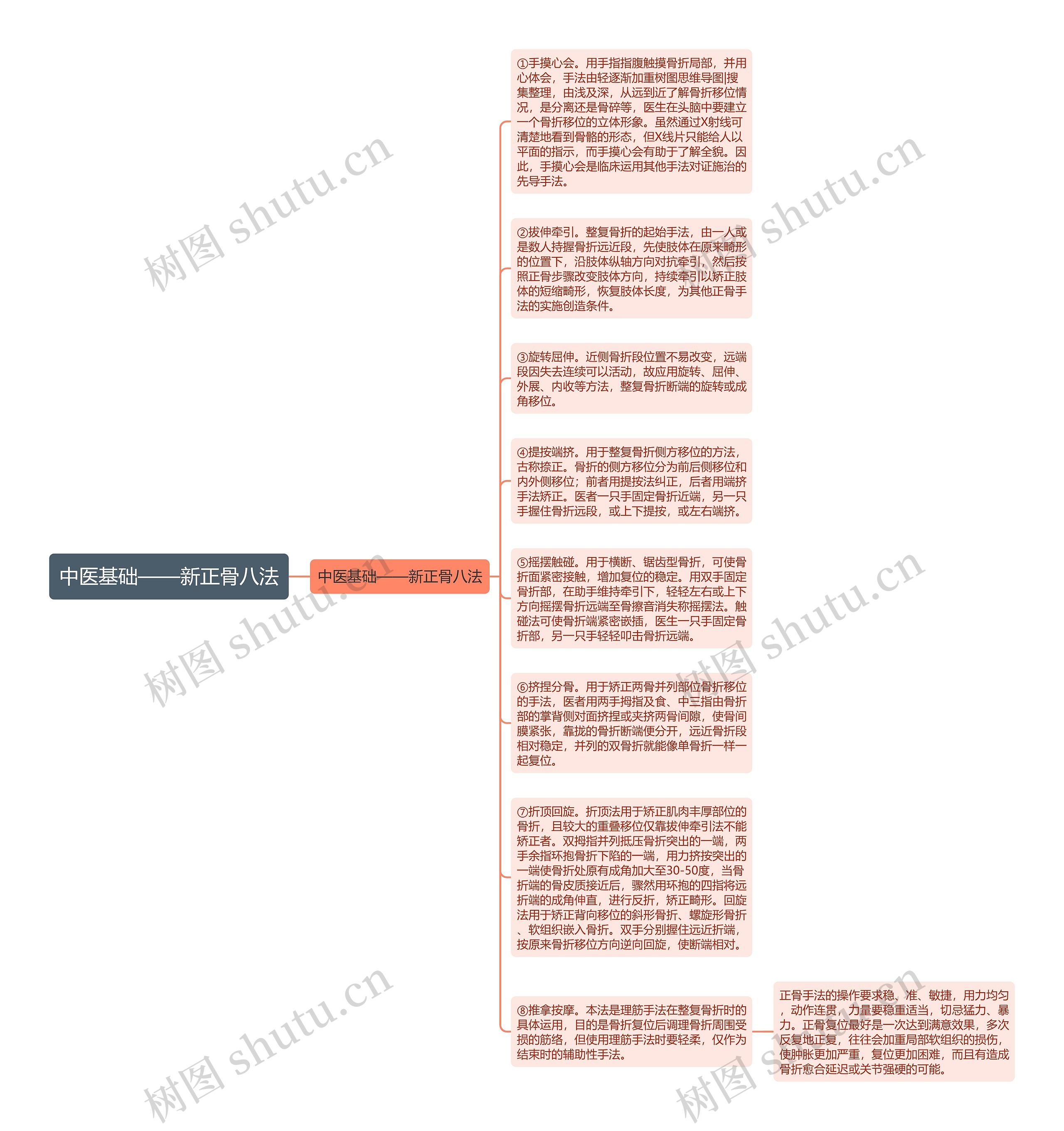 中医基础——新正骨八法思维导图