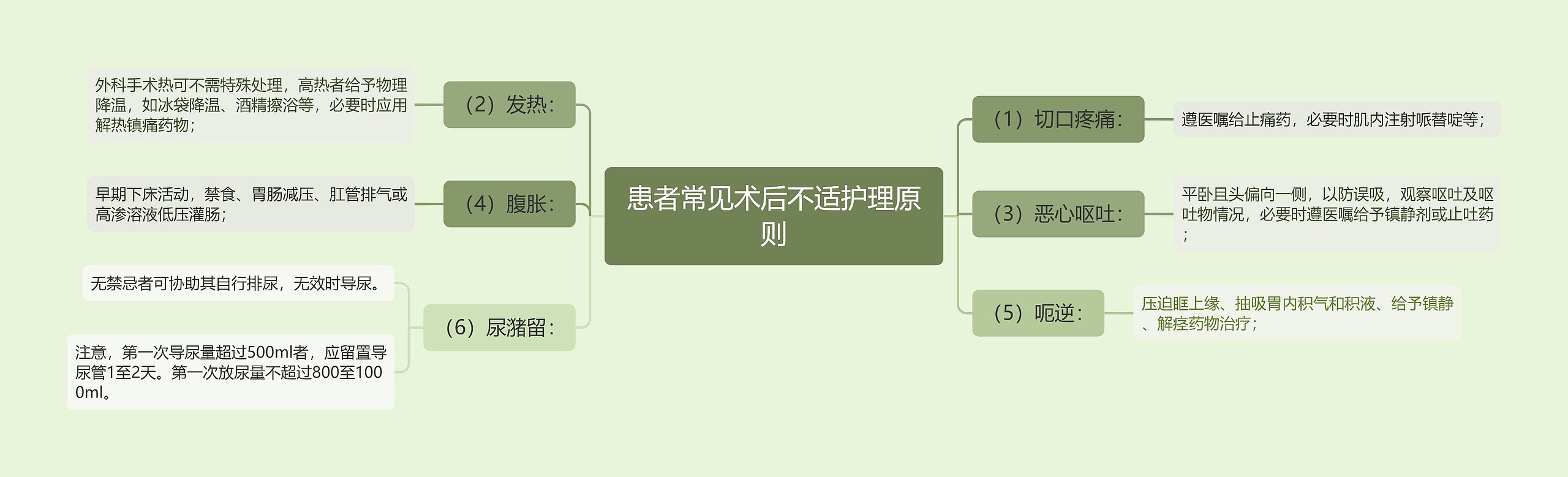 患者常见术后不适护理原则思维导图