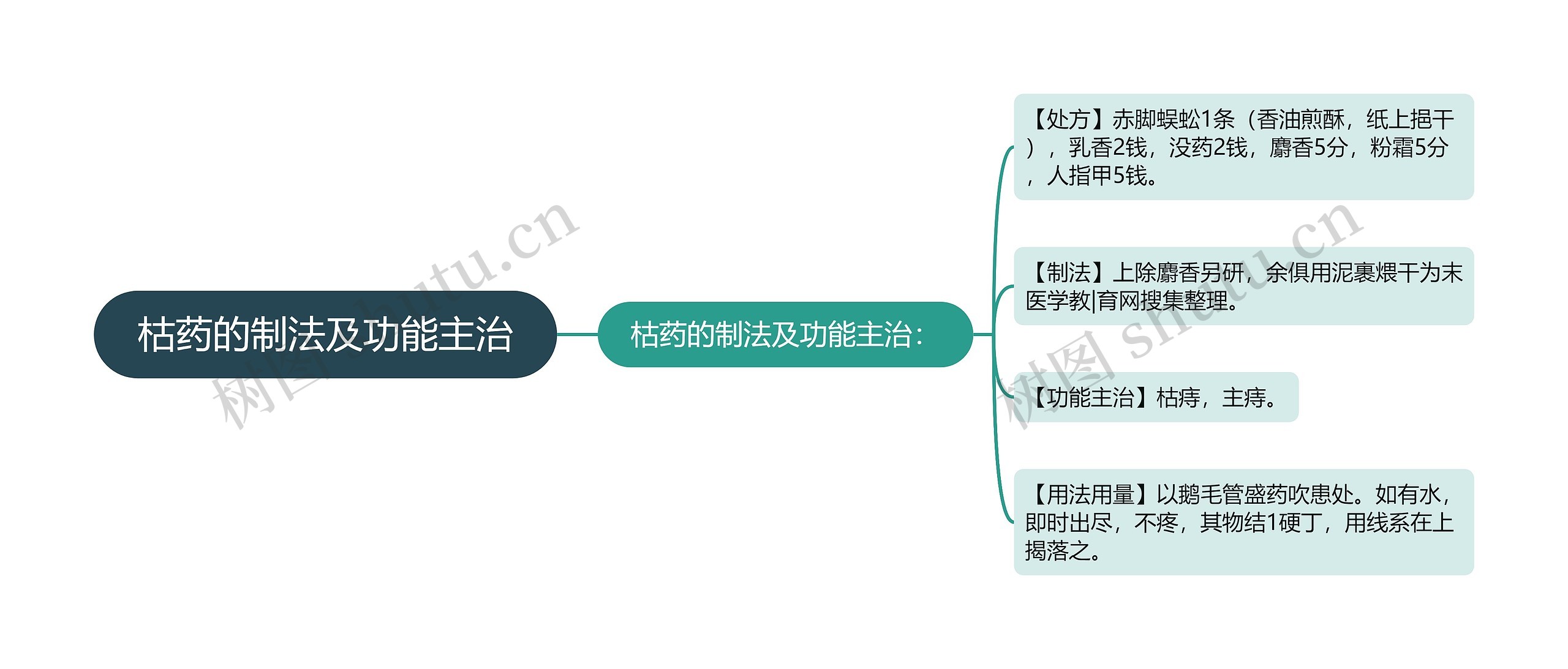 枯药的制法及功能主治