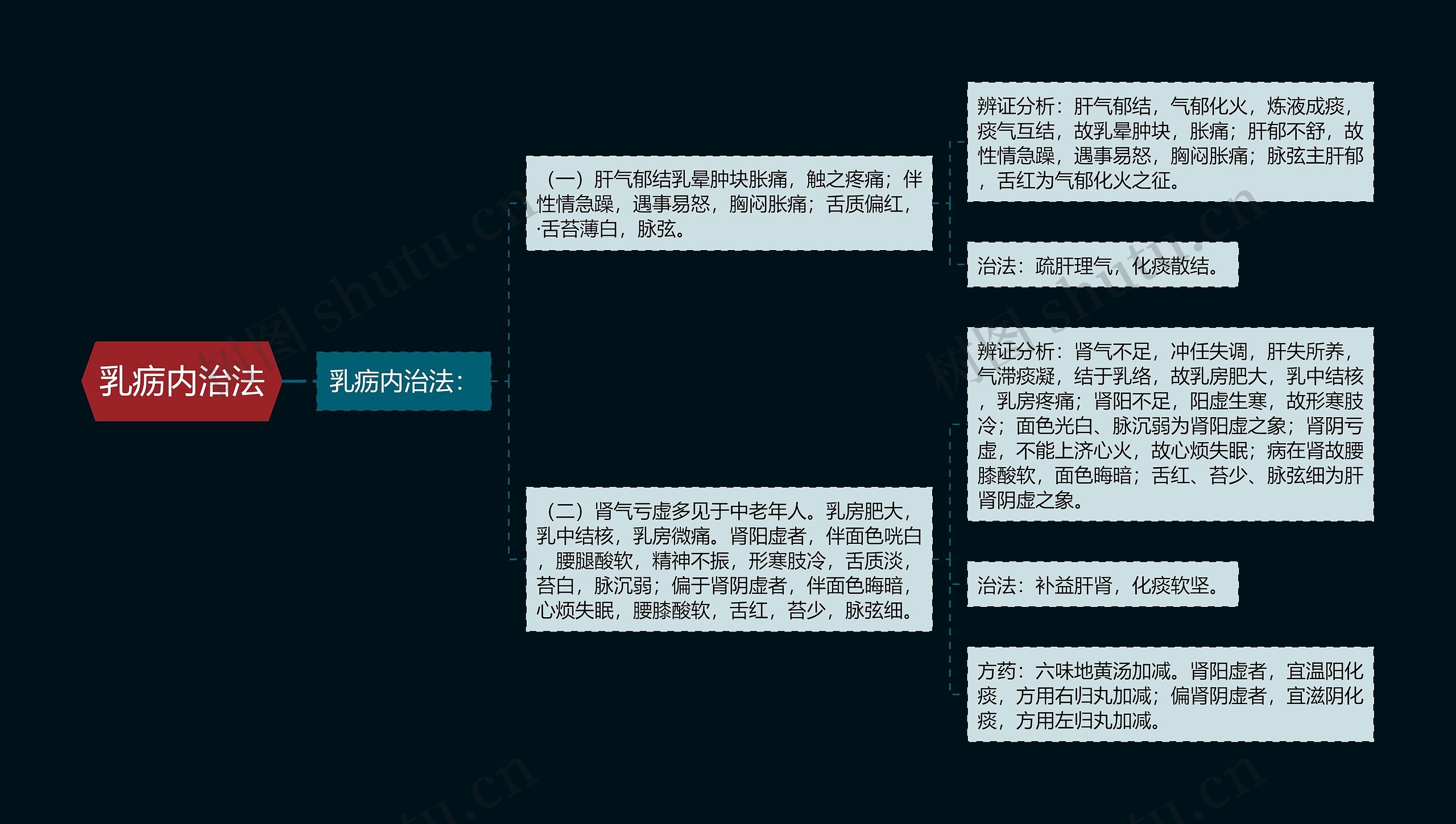 乳疬内治法 乳疬内治法