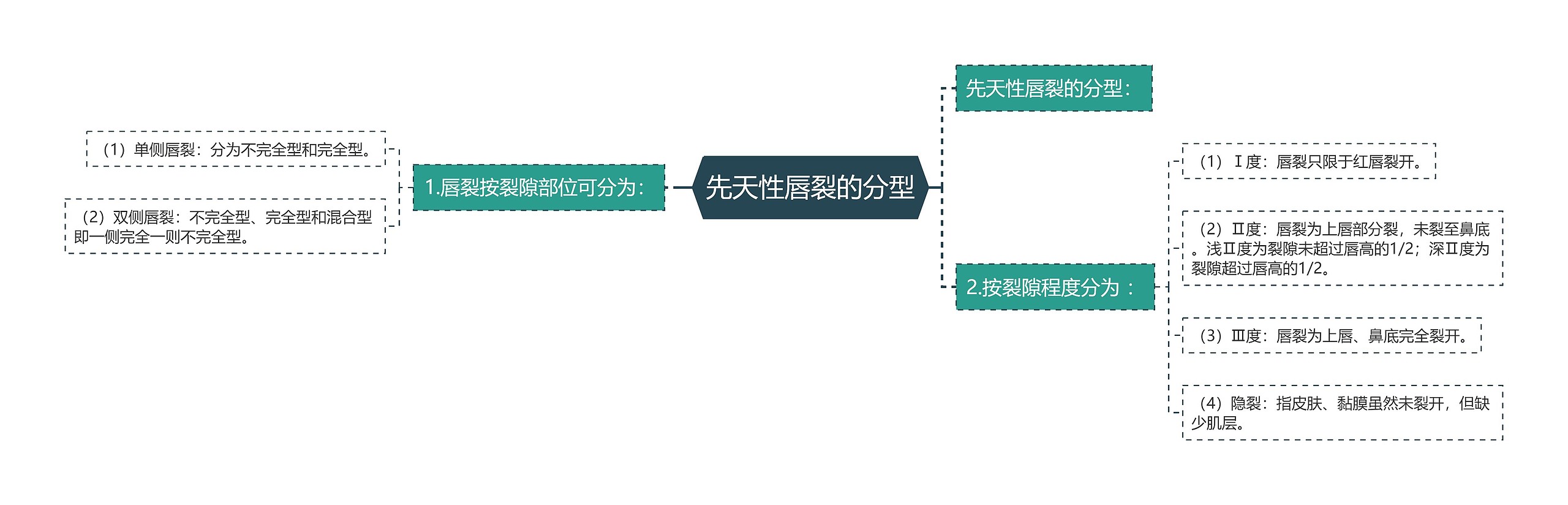 先天性唇裂的分型思维导图