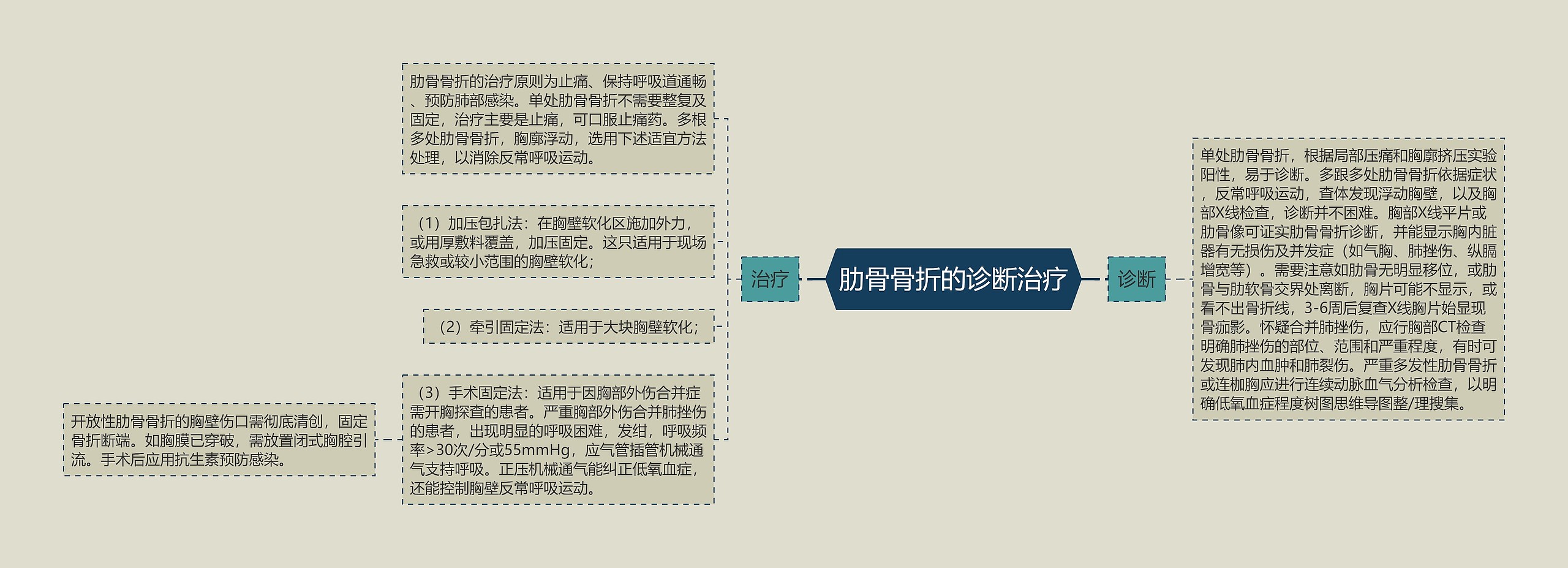 肋骨骨折的诊断治疗思维导图