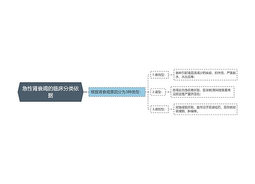 急性肾衰竭的临床分类依据