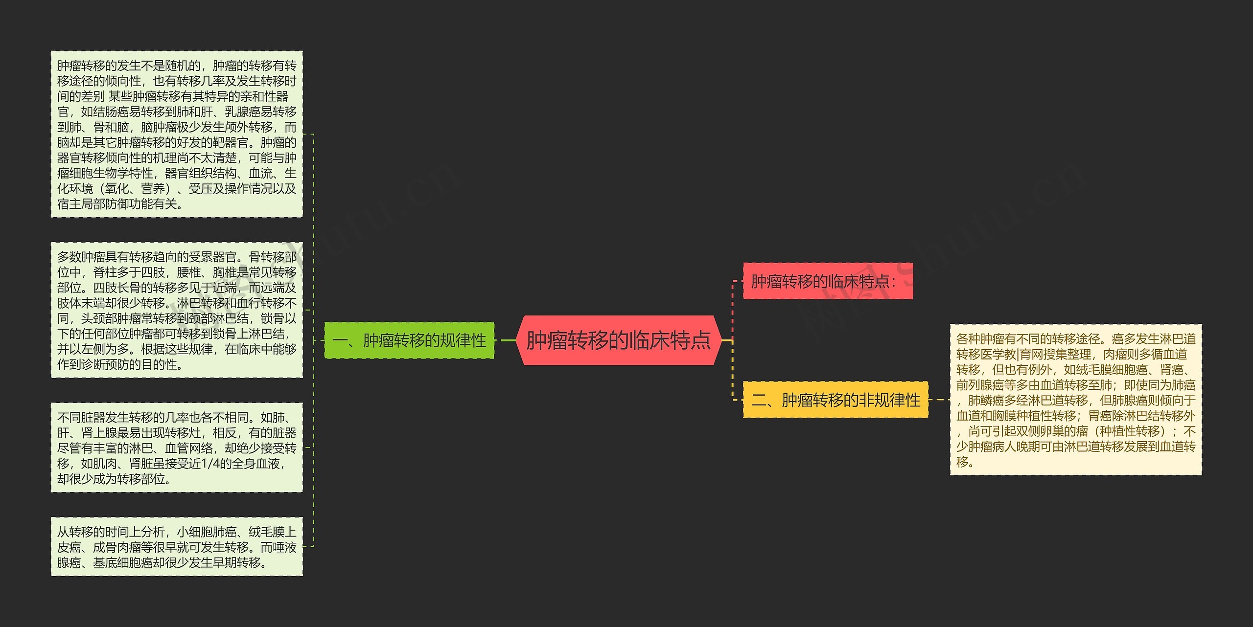 肿瘤转移的临床特点思维导图