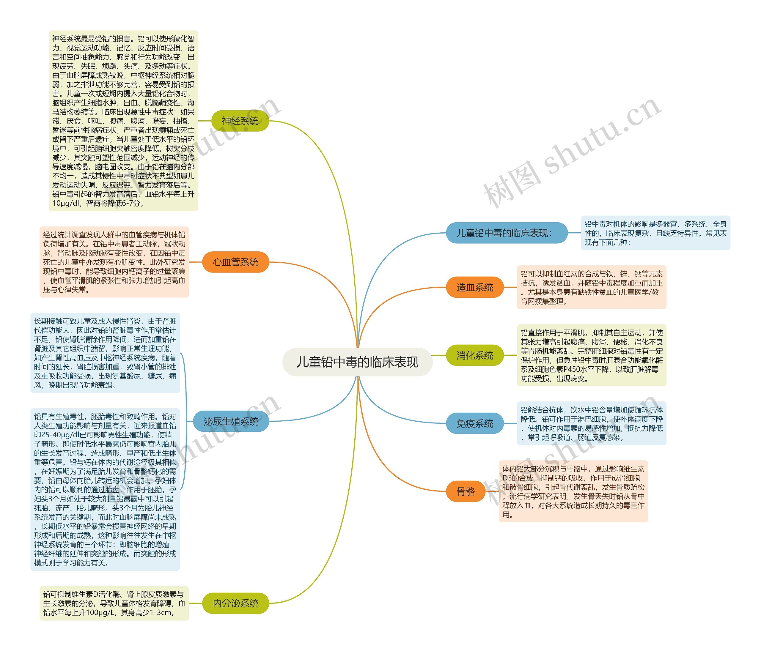 儿童铅中毒的临床表现思维导图