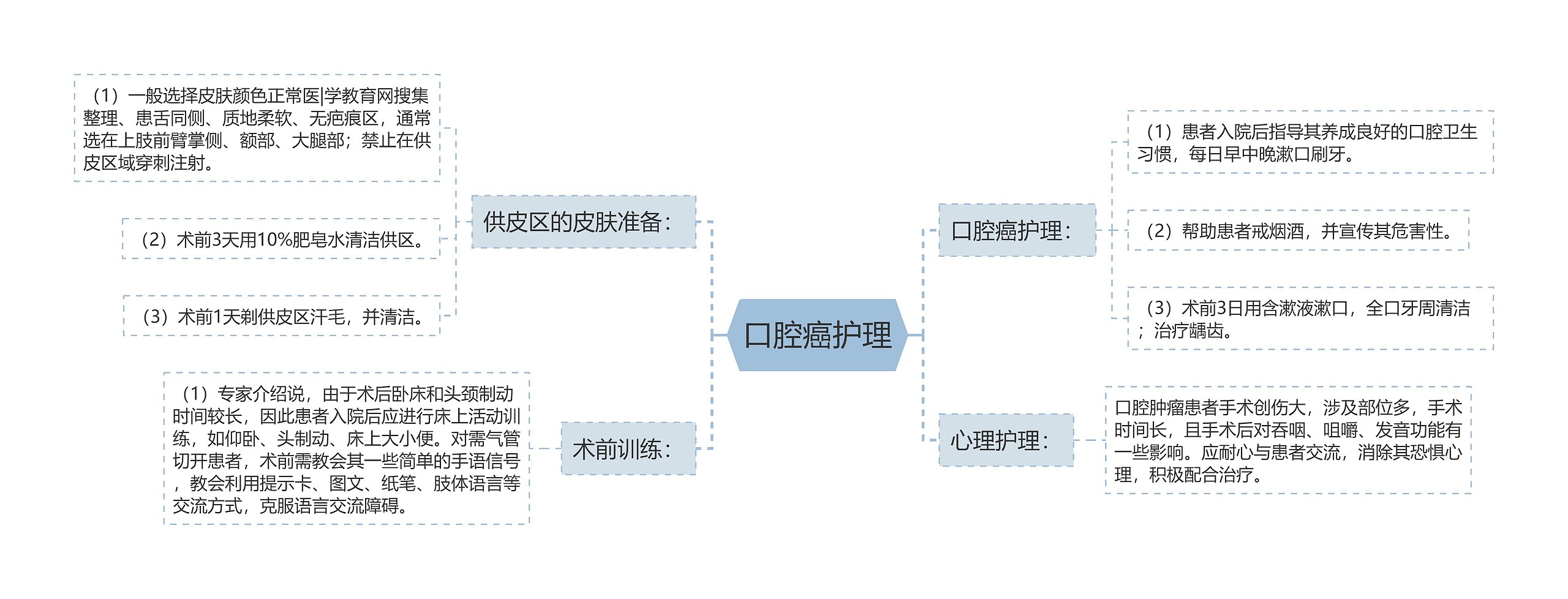 口腔癌护理