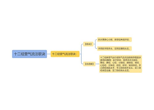 十二经营气流注歌诀