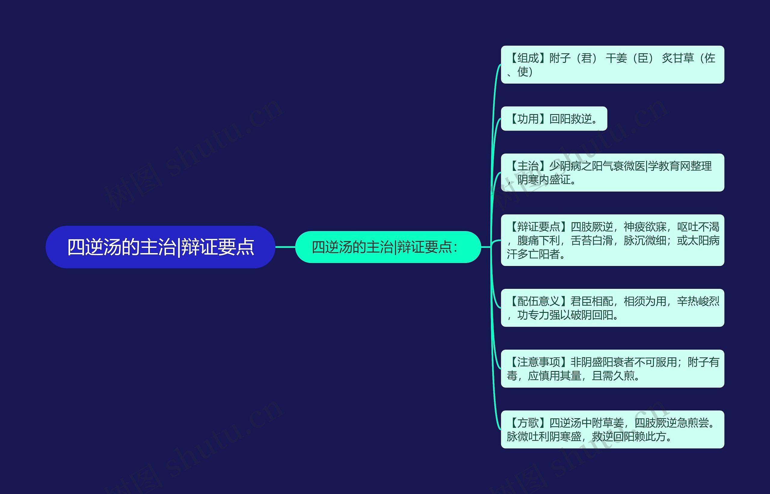 四逆汤的主治|辩证要点思维导图