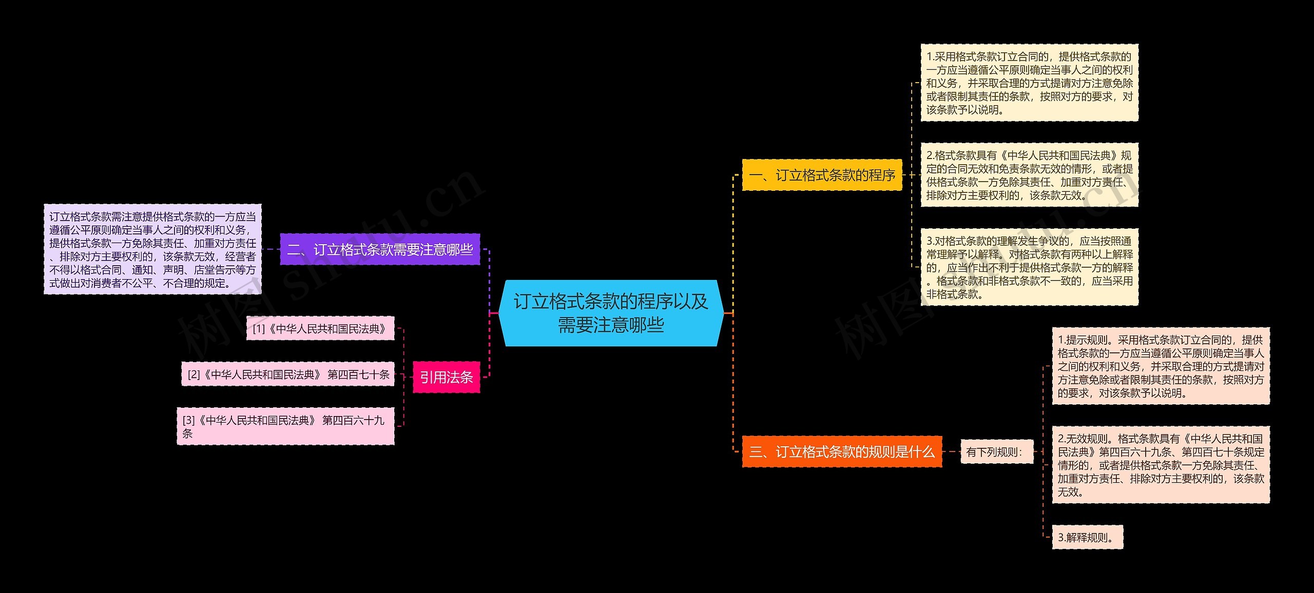 订立格式条款的程序以及需要注意哪些思维导图