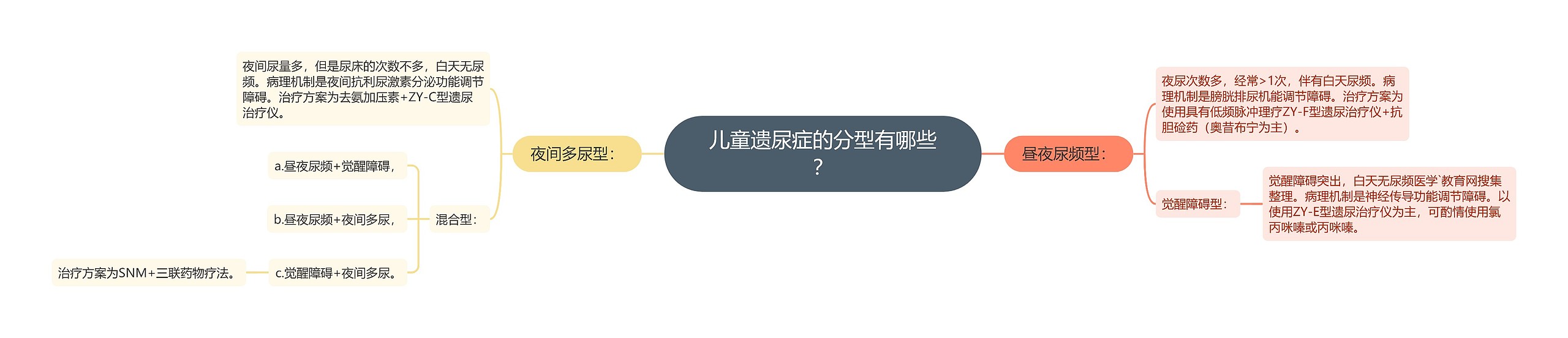 儿童遗尿症的分型有哪些？