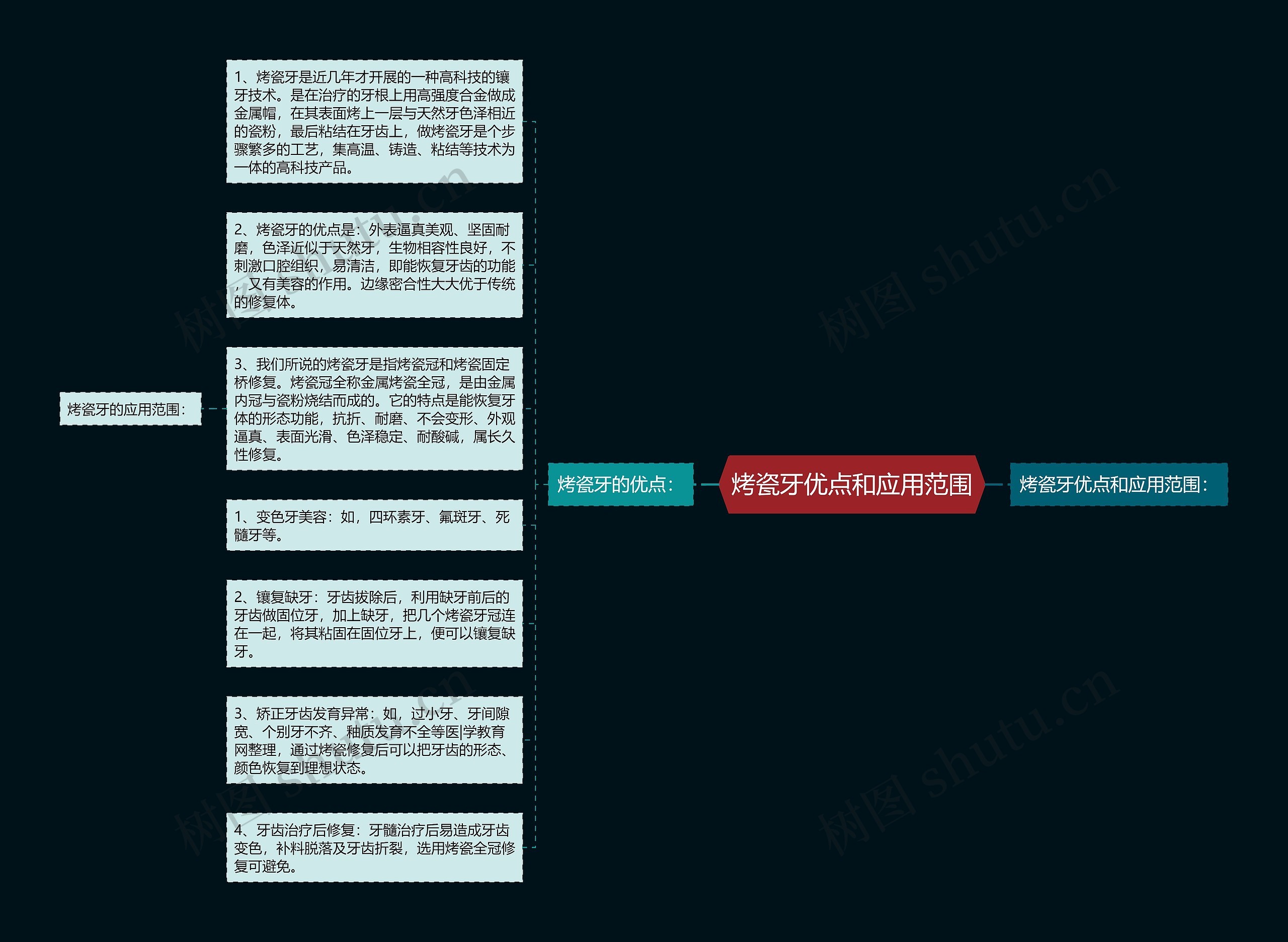烤瓷牙优点和应用范围思维导图
