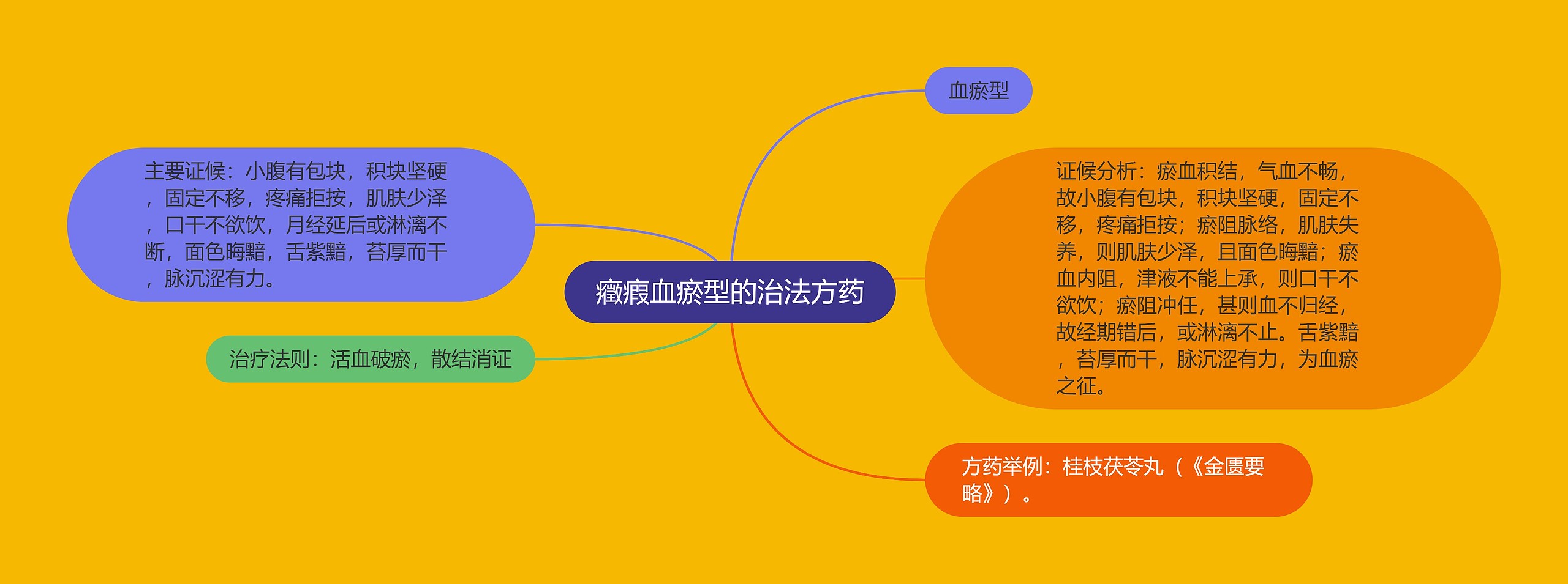 癥瘕血瘀型的治法方药思维导图