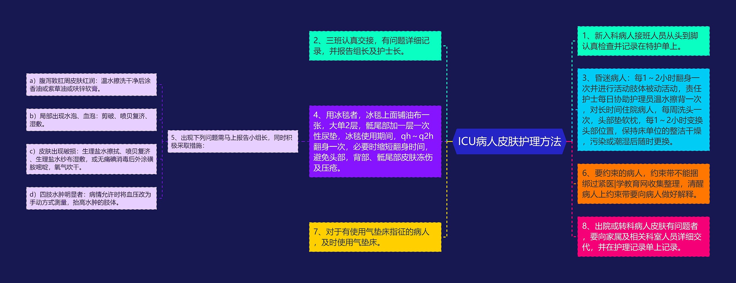 ICU病人皮肤护理方法思维导图