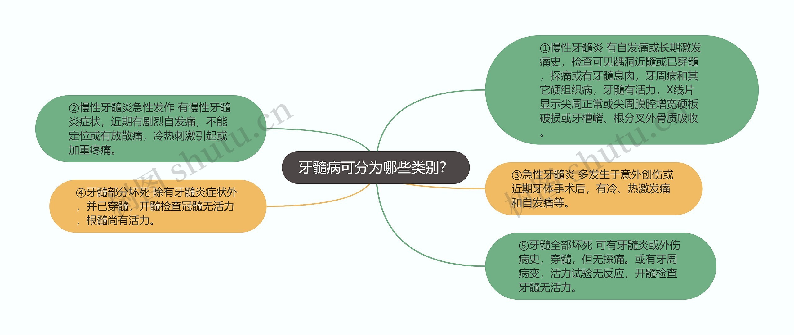 牙髓病可分为哪些类别？思维导图