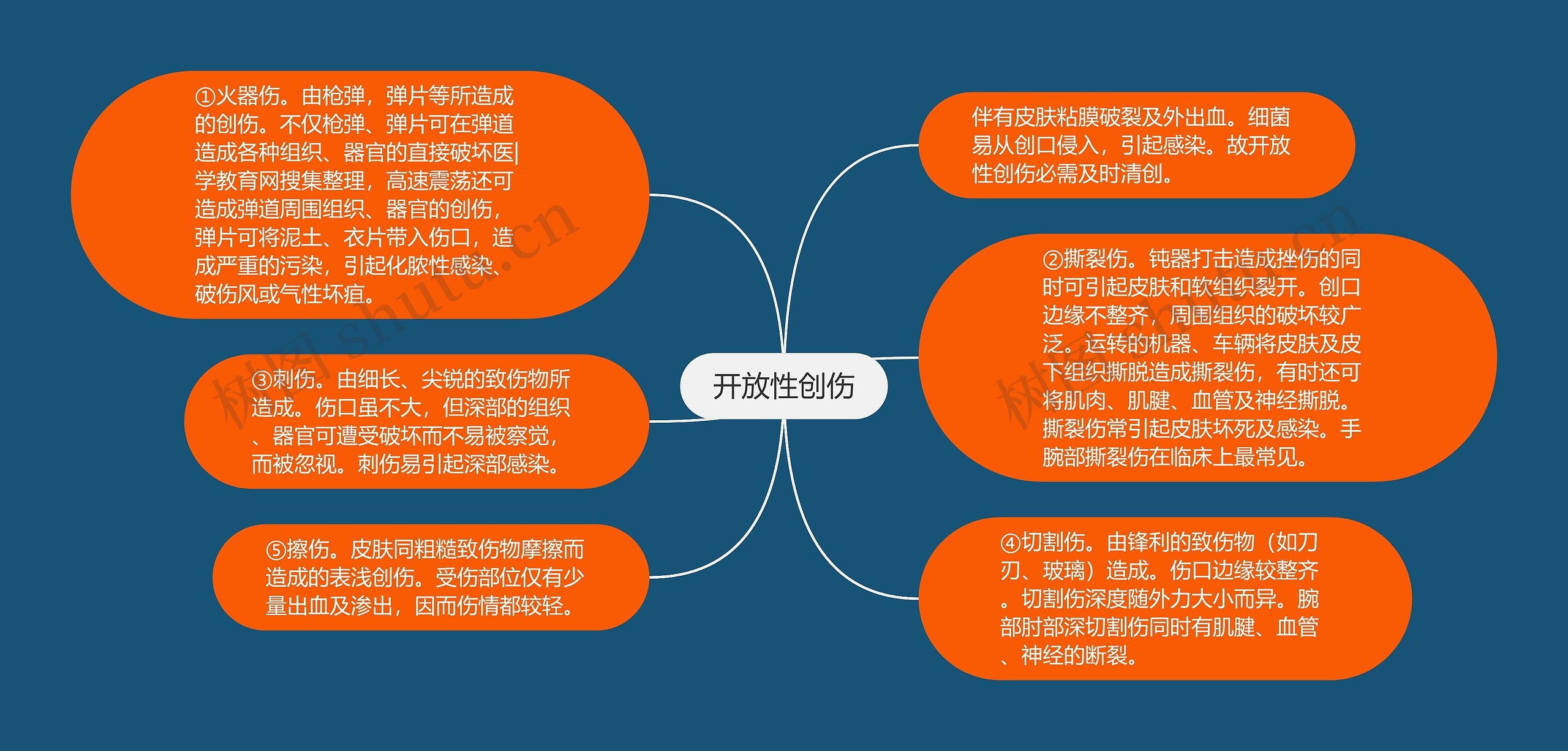 开放性创伤思维导图