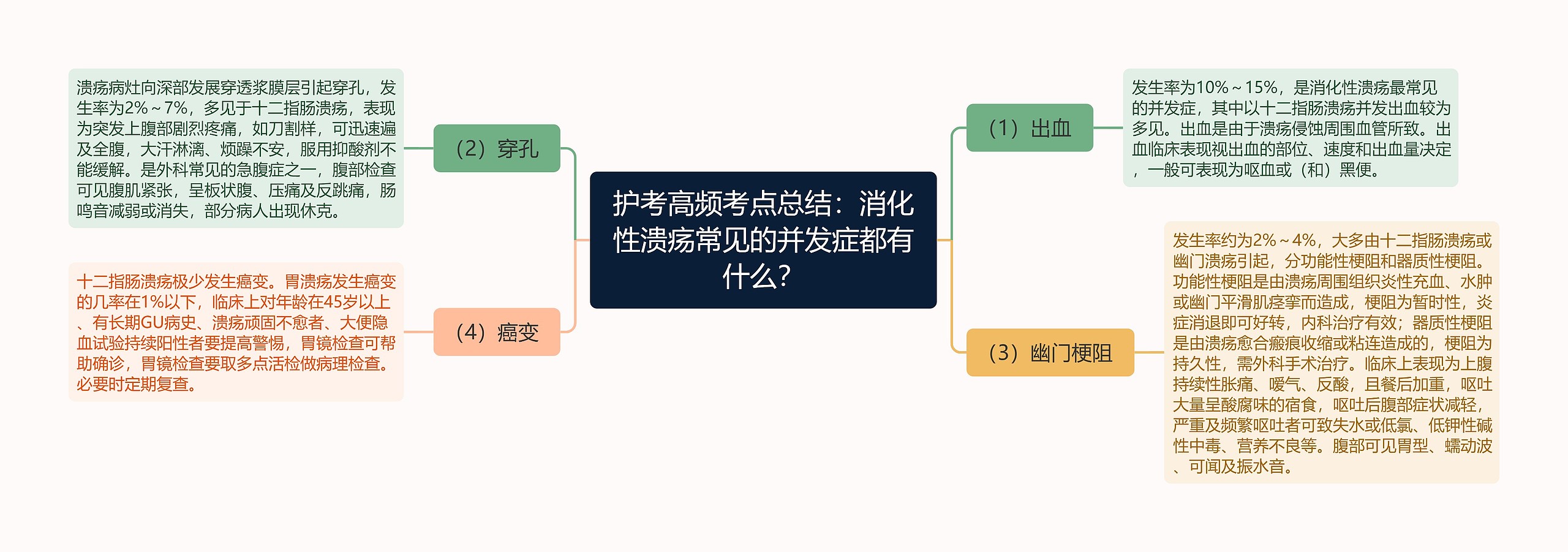 护考高频考点总结：消化性溃疡常见的并发症都有什么？思维导图