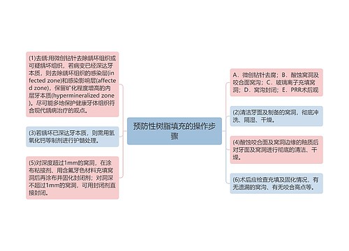 预防性树脂填充的操作步骤