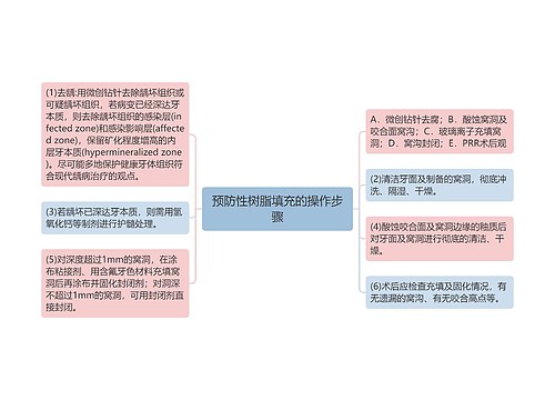 预防性树脂填充的操作步骤