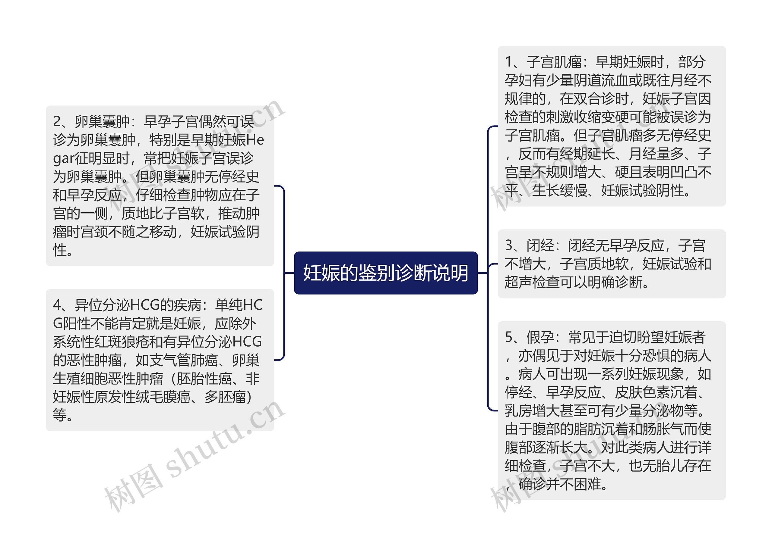 妊娠的鉴别诊断说明思维导图