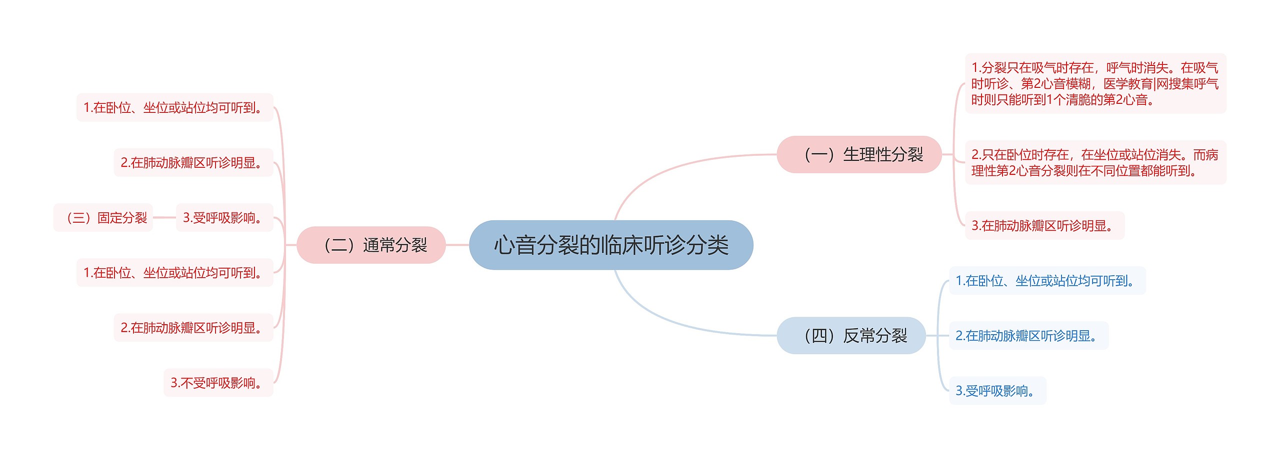 心音分裂的临床听诊分类