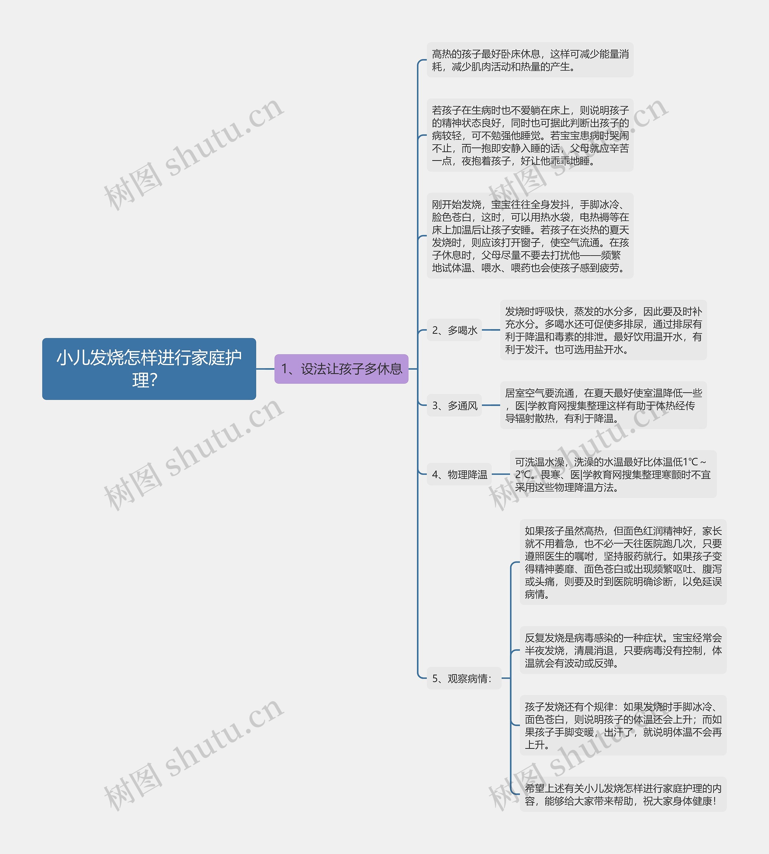 小儿发烧怎样进行家庭护理？思维导图