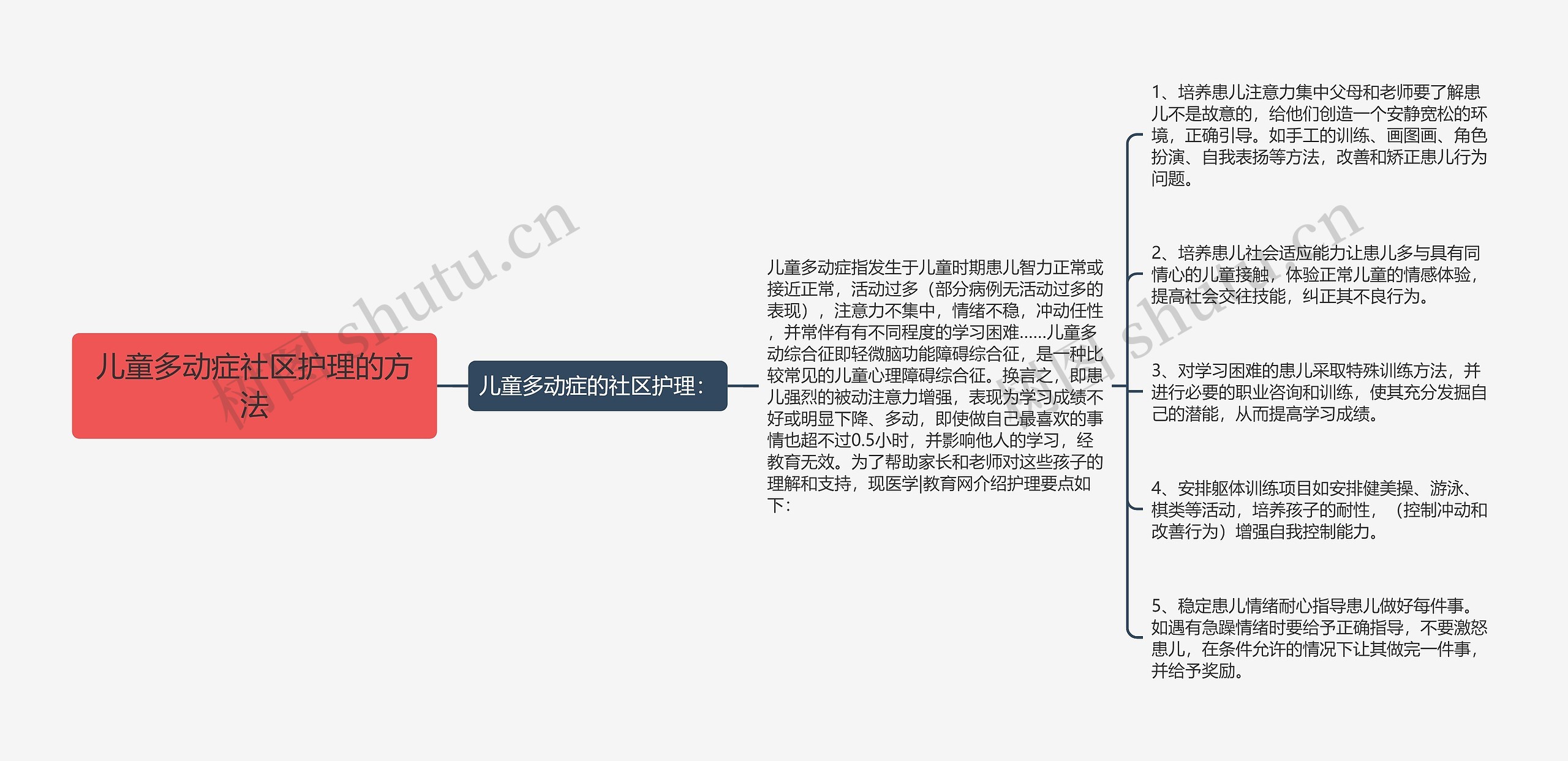 儿童多动症社区护理的方法思维导图