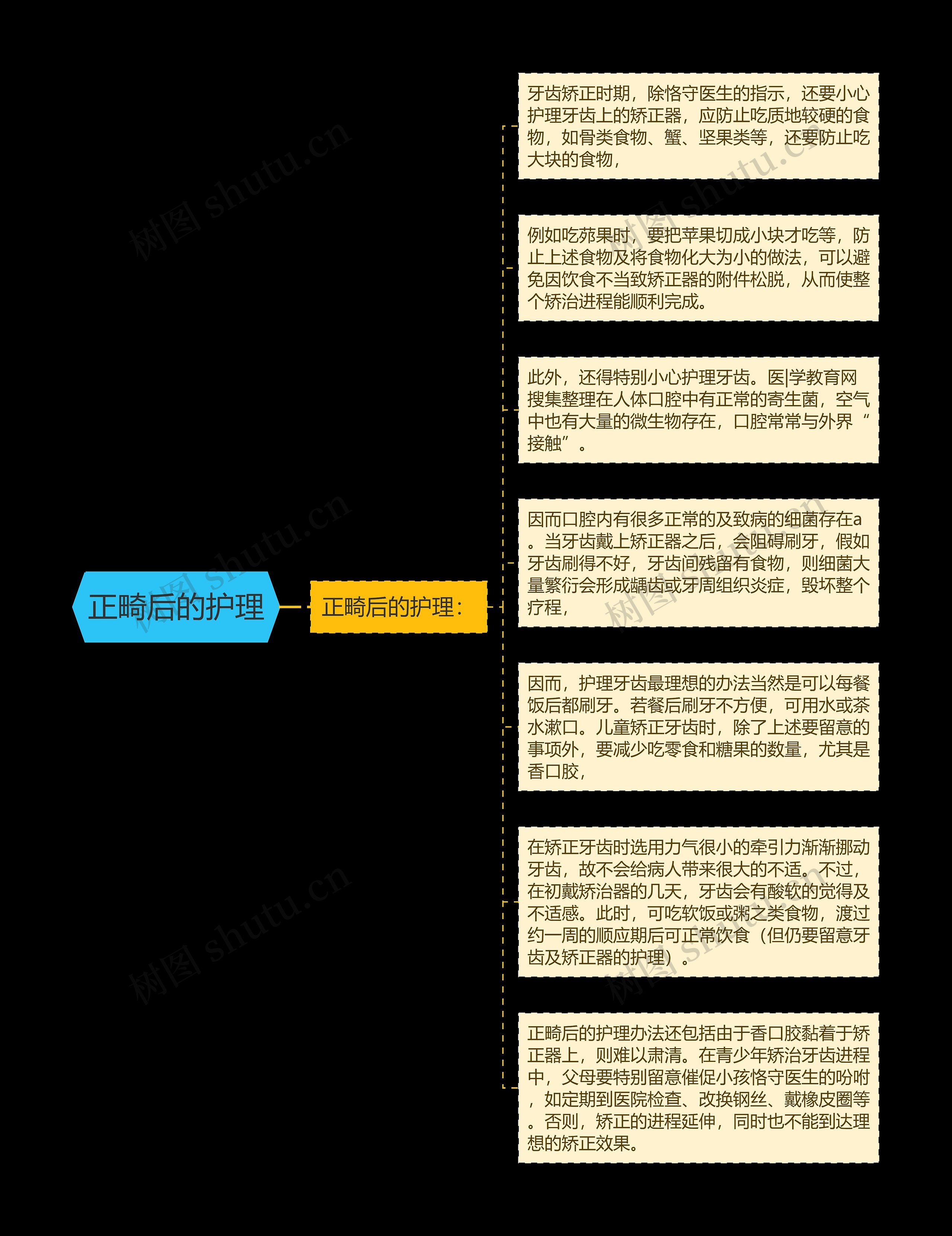 正畸后的护理思维导图