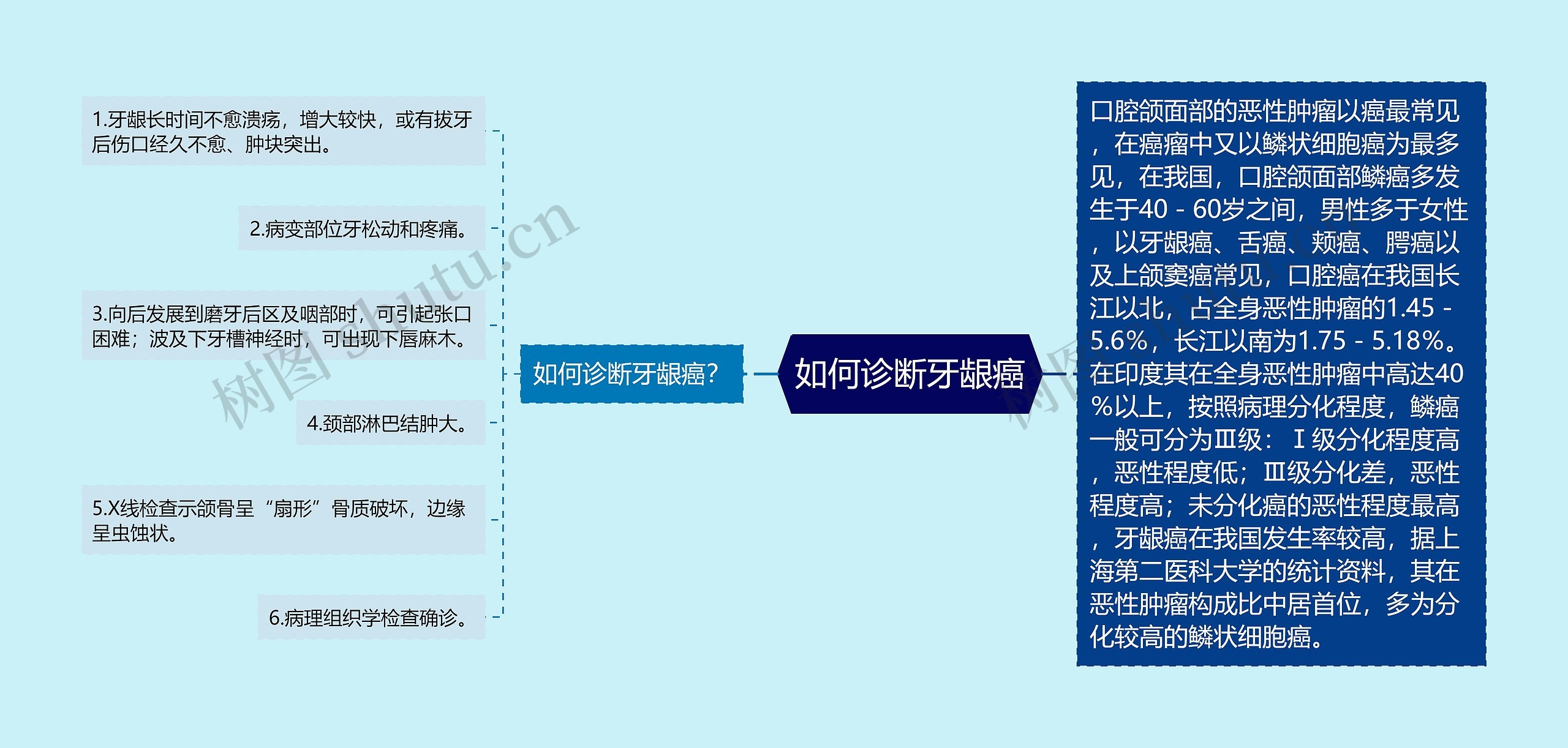 如何诊断牙龈癌思维导图