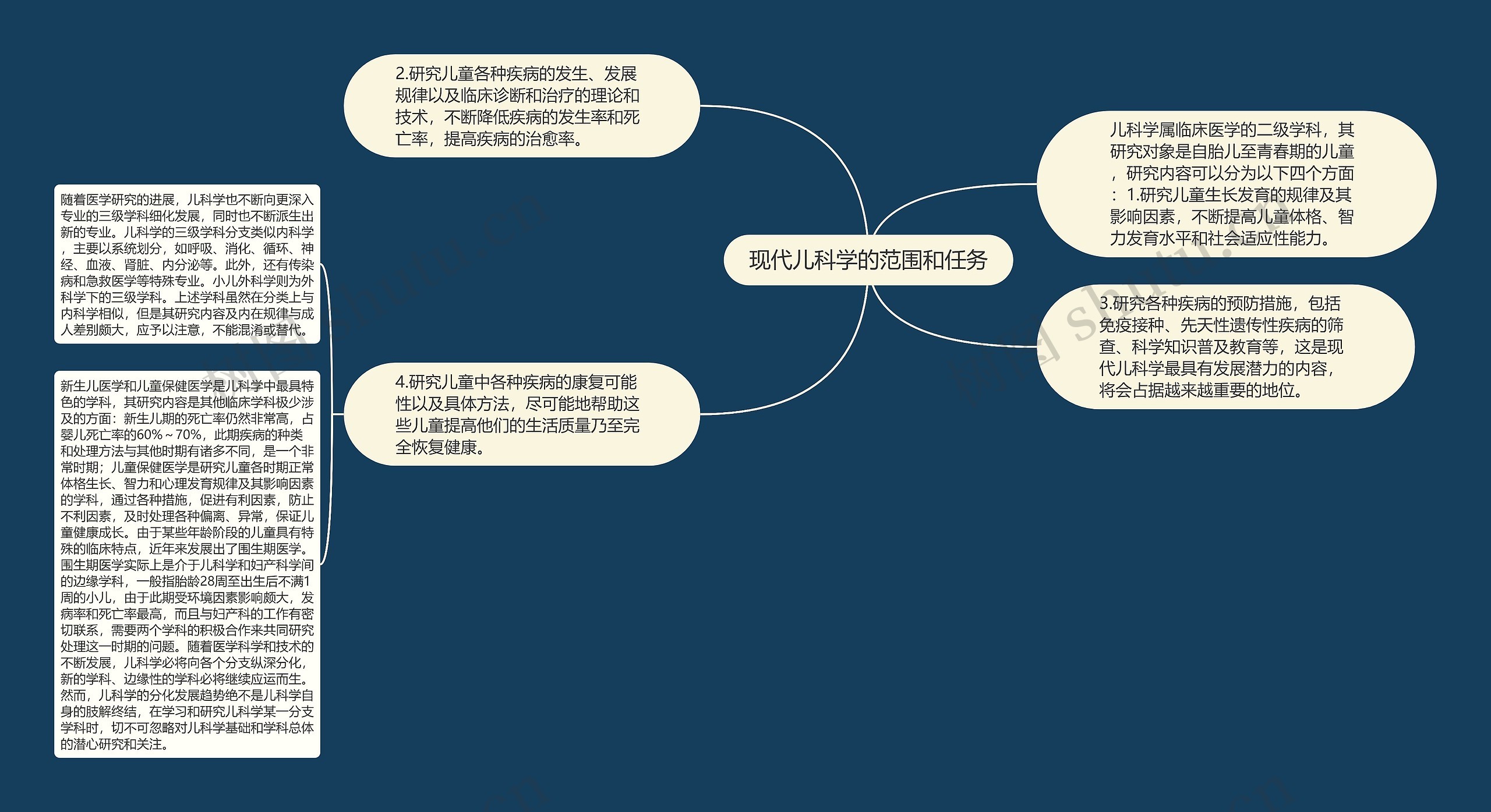 现代儿科学的范围和任务思维导图