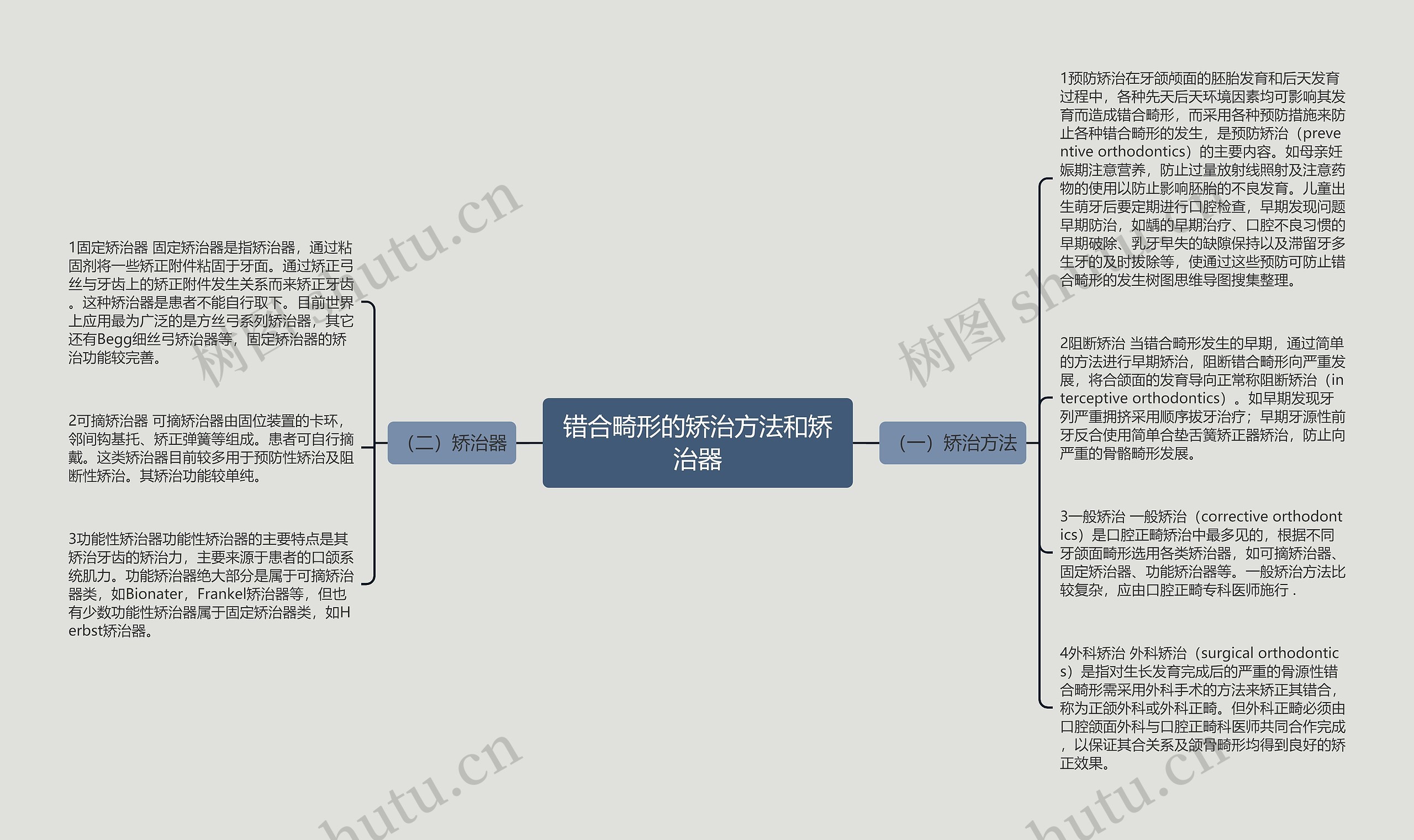 错合畸形的矫治方法和矫治器