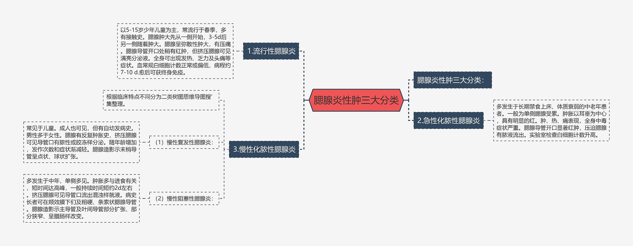 腮腺炎性肿三大分类思维导图