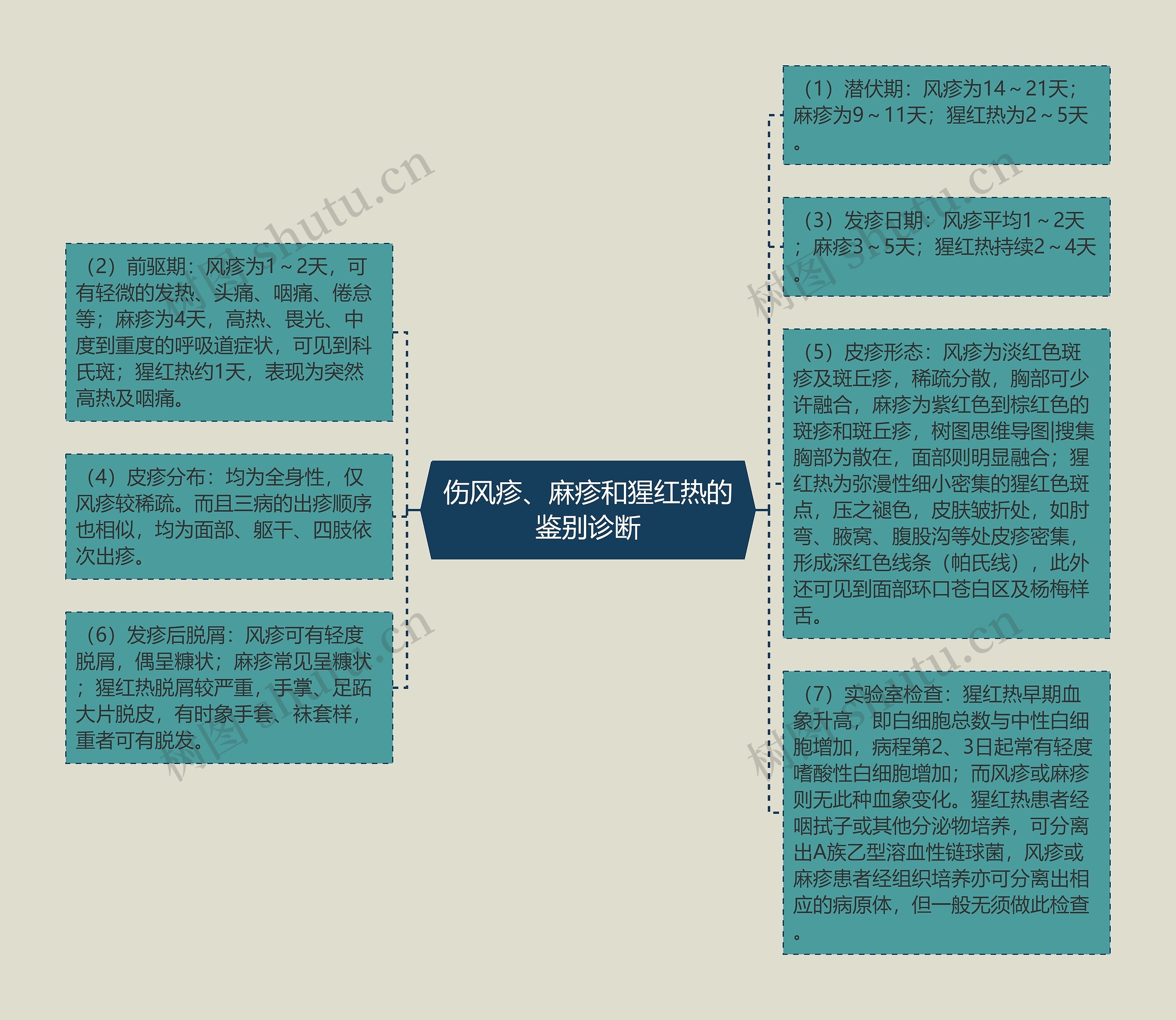 伤风疹、麻疹和猩红热的鉴别诊断 伤风疹、麻疹和猩红热的鉴别诊断