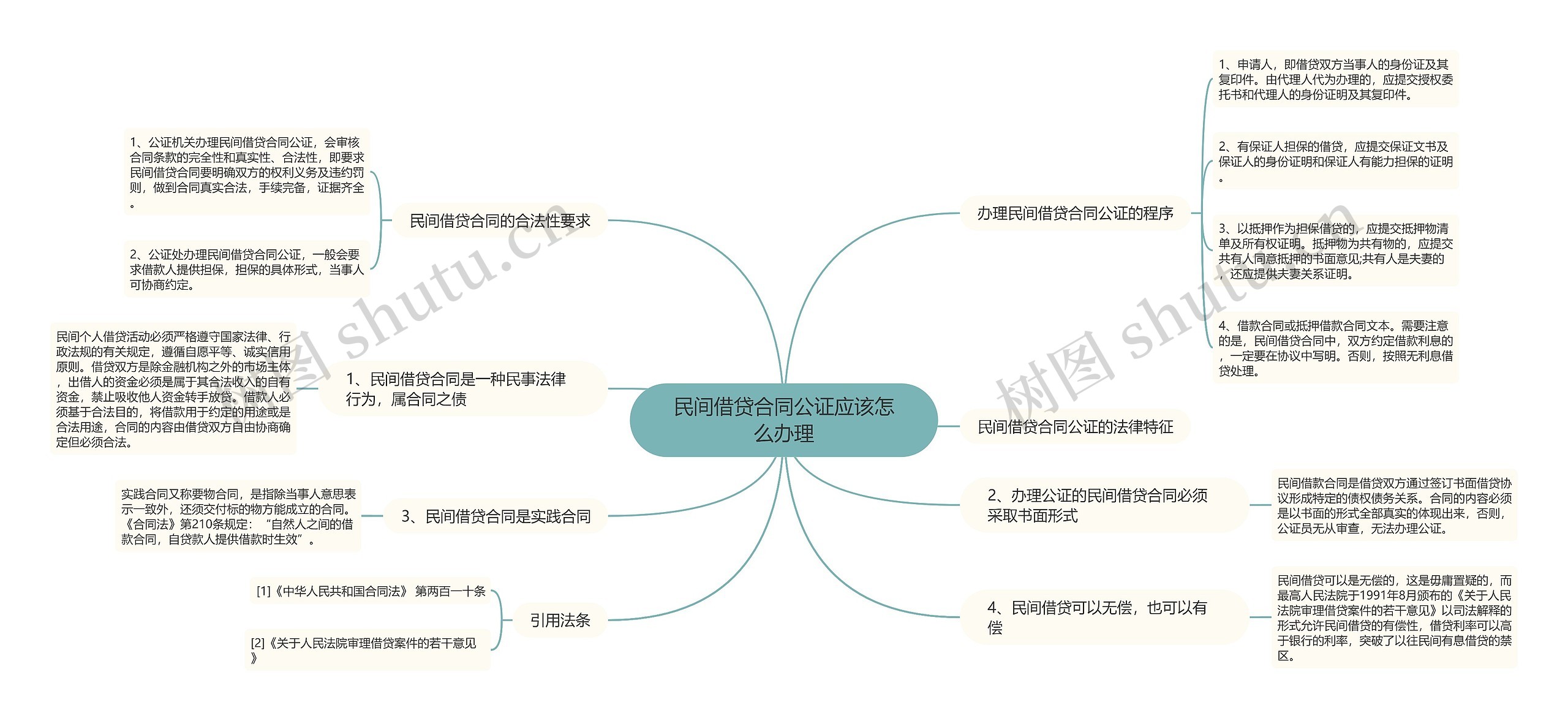 民间借贷合同公证应该怎么办理