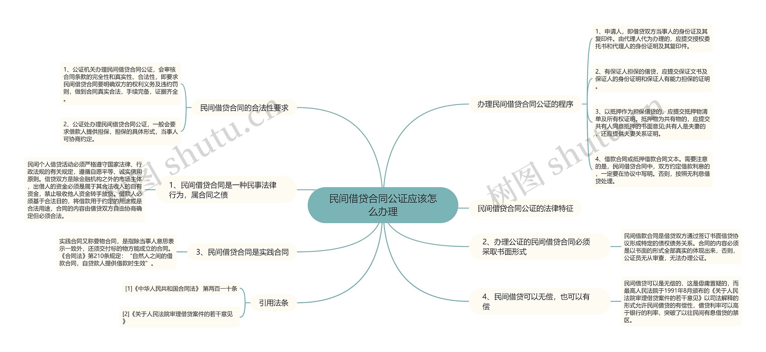 民间借贷合同公证应该怎么办理思维导图