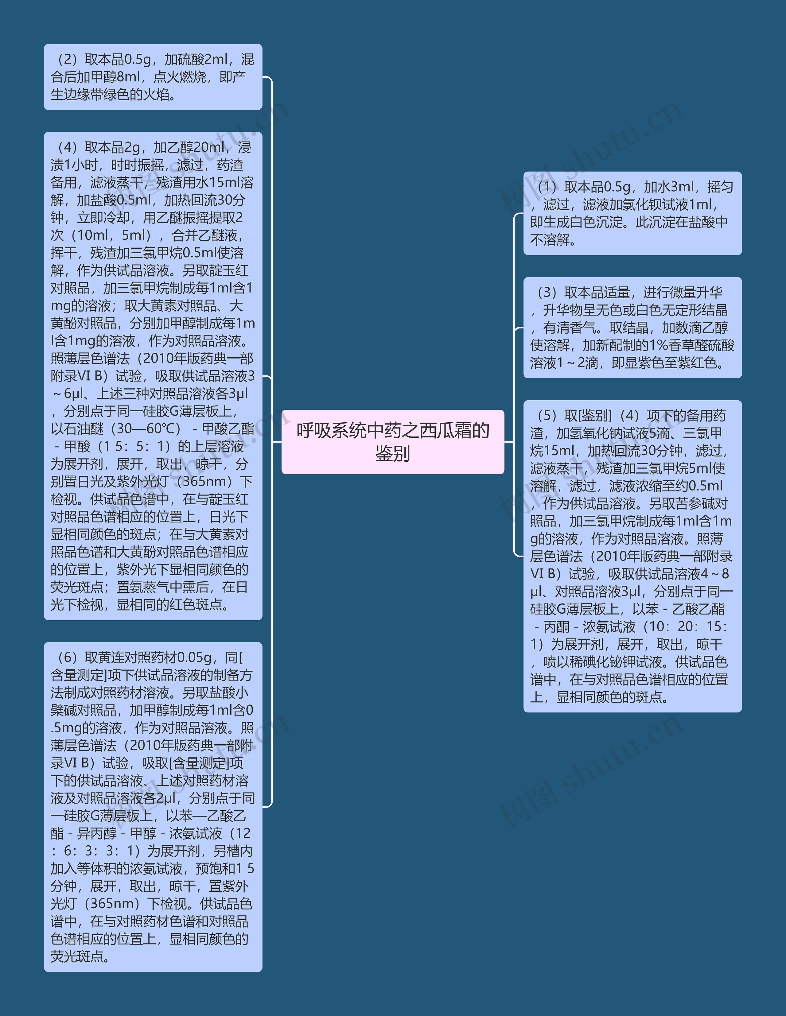 呼吸系统中药之西瓜霜的鉴别思维导图