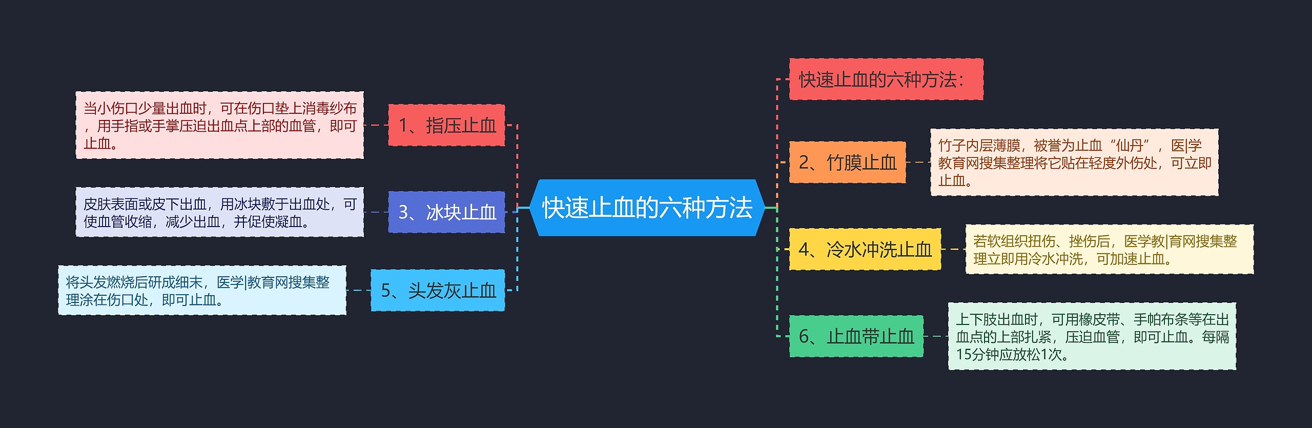 快速止血的六种方法思维导图