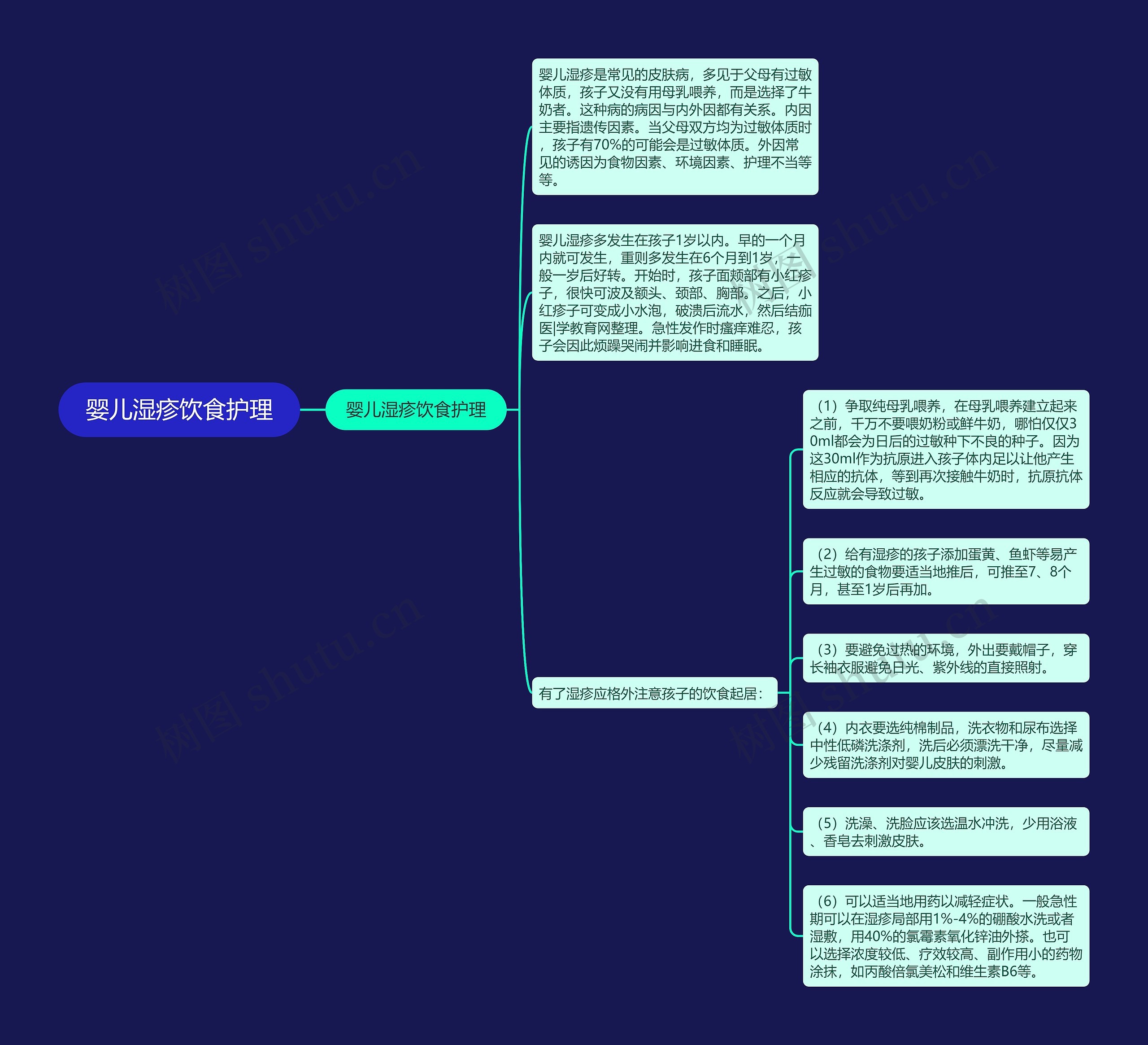 婴儿湿疹饮食护理思维导图
