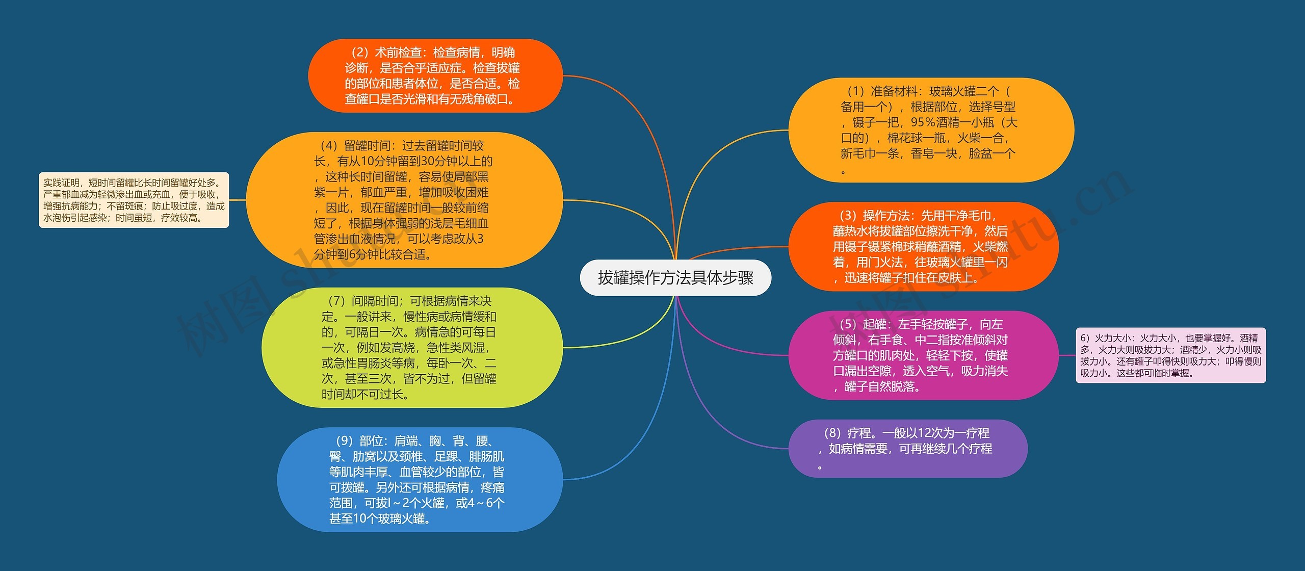 拔罐操作方法具体步骤思维导图